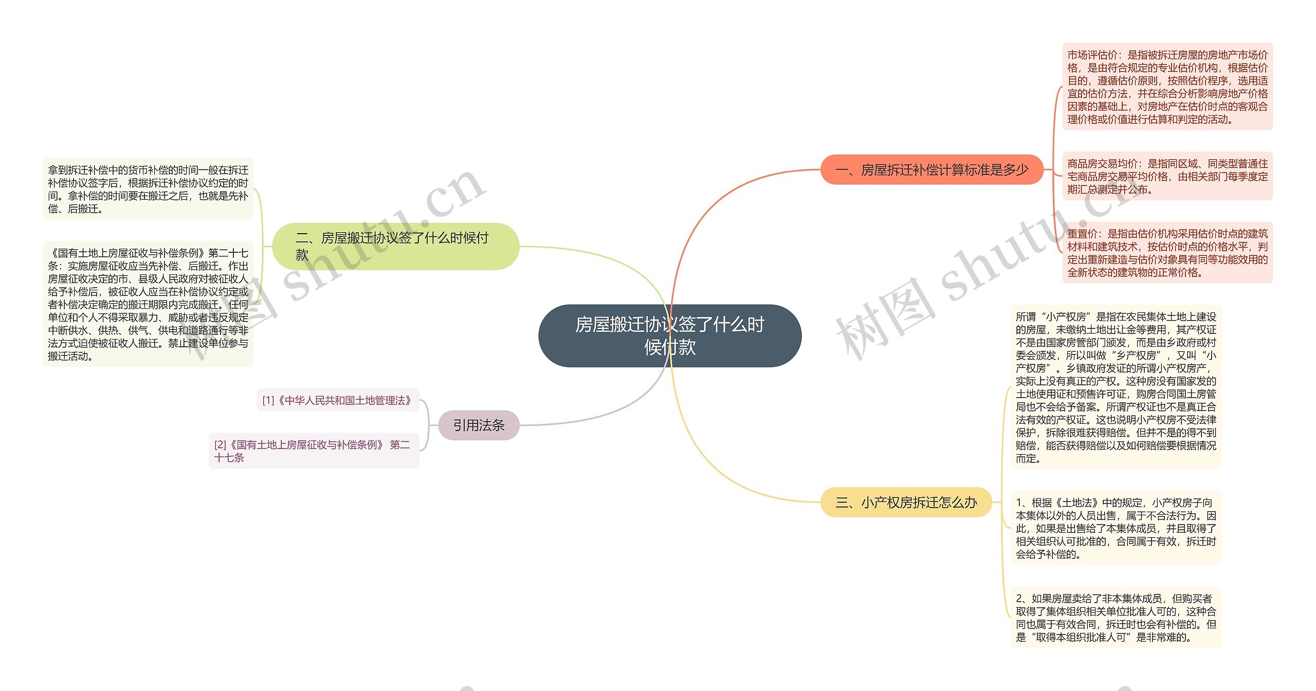 房屋搬迁协议签了什么时候付款