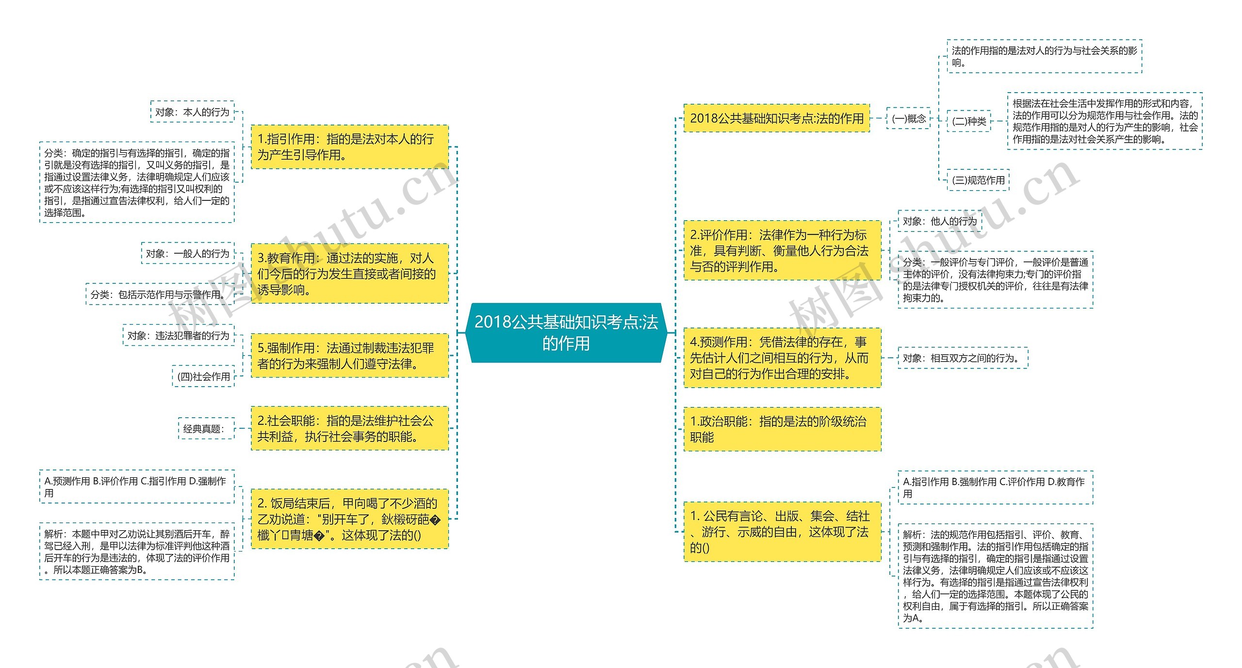 2018公共基础知识考点:法的作用思维导图