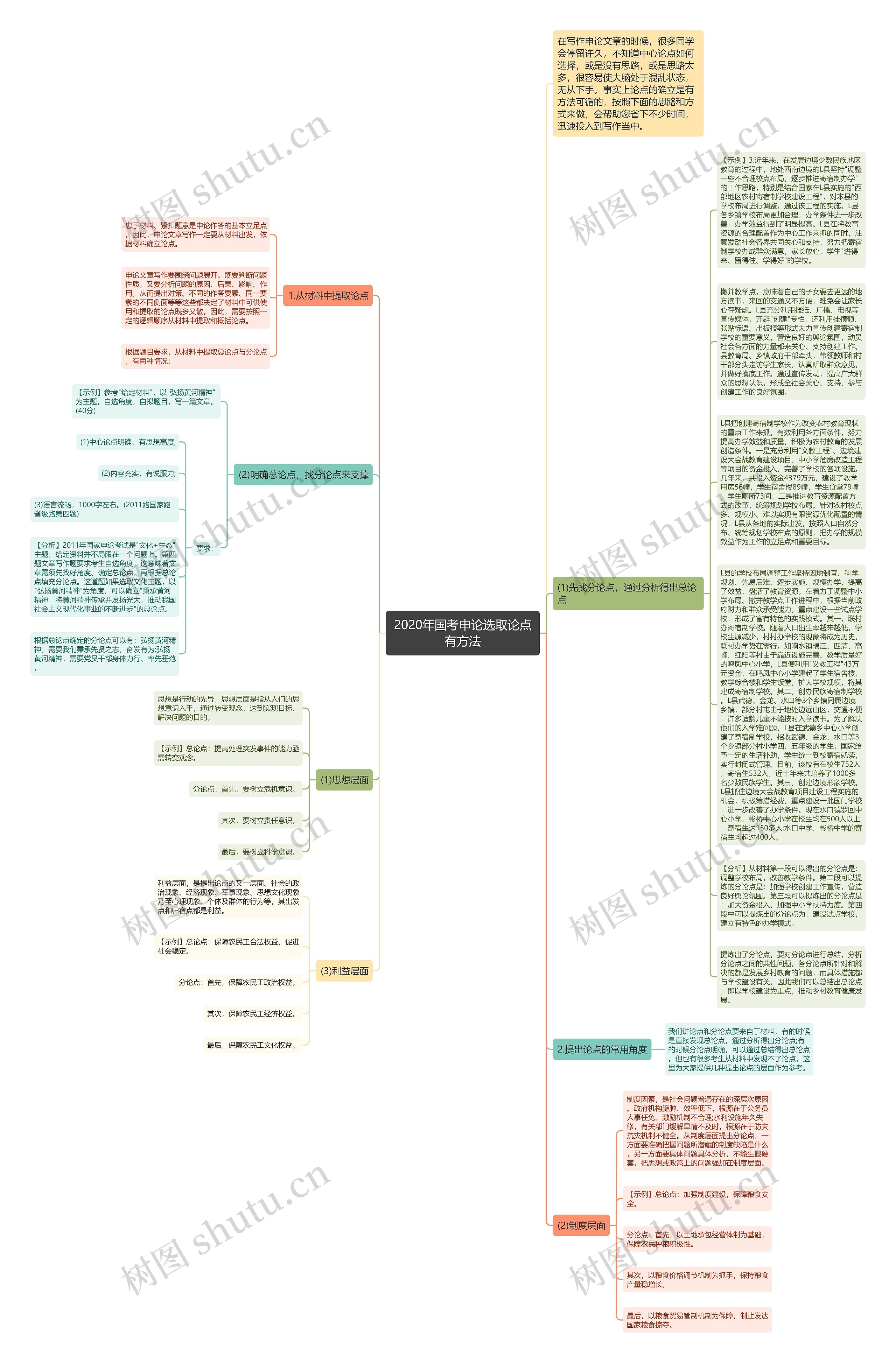 2020年国考申论选取论点有方法思维导图