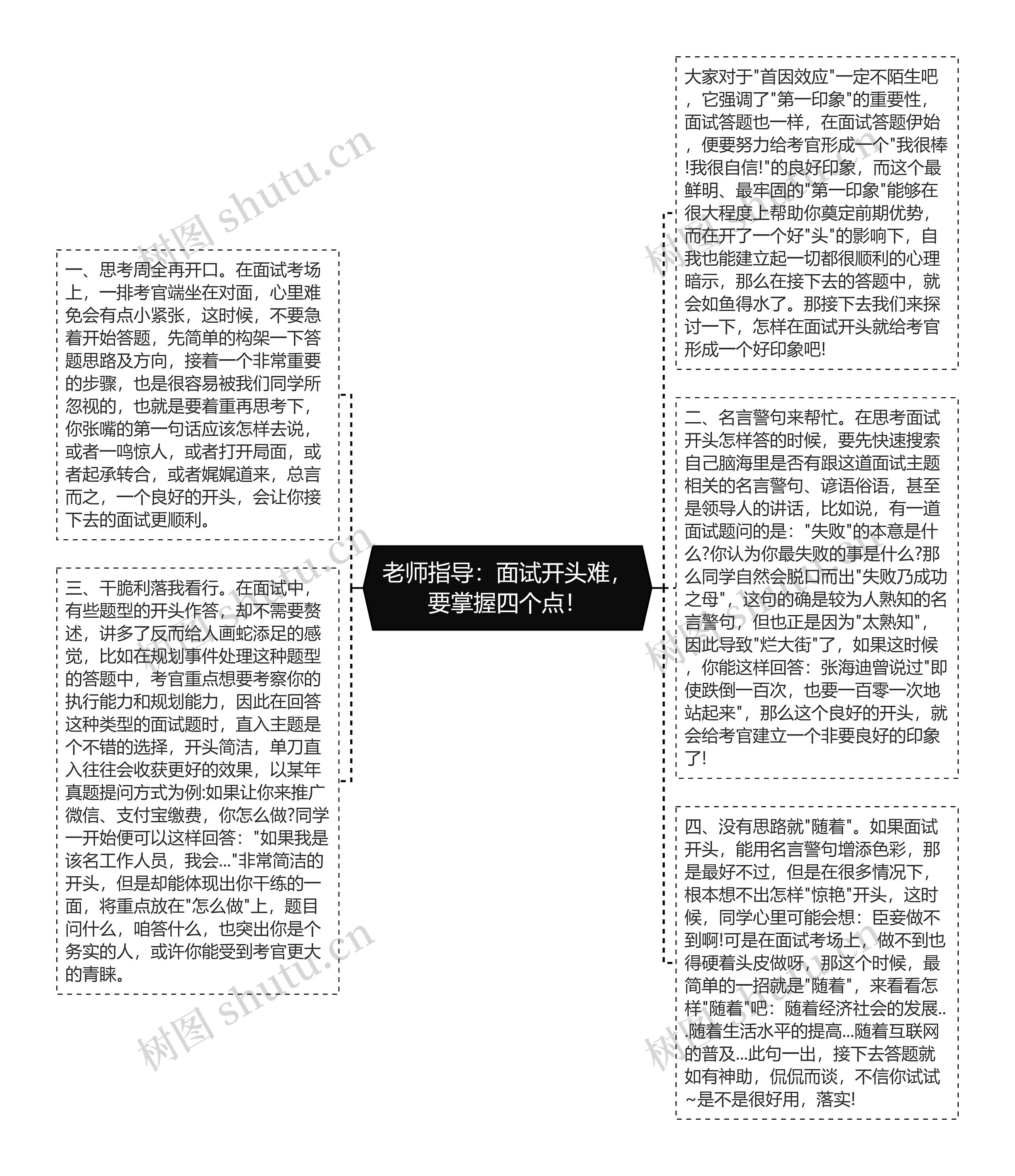 老师指导：面试开头难，要掌握四个点！思维导图