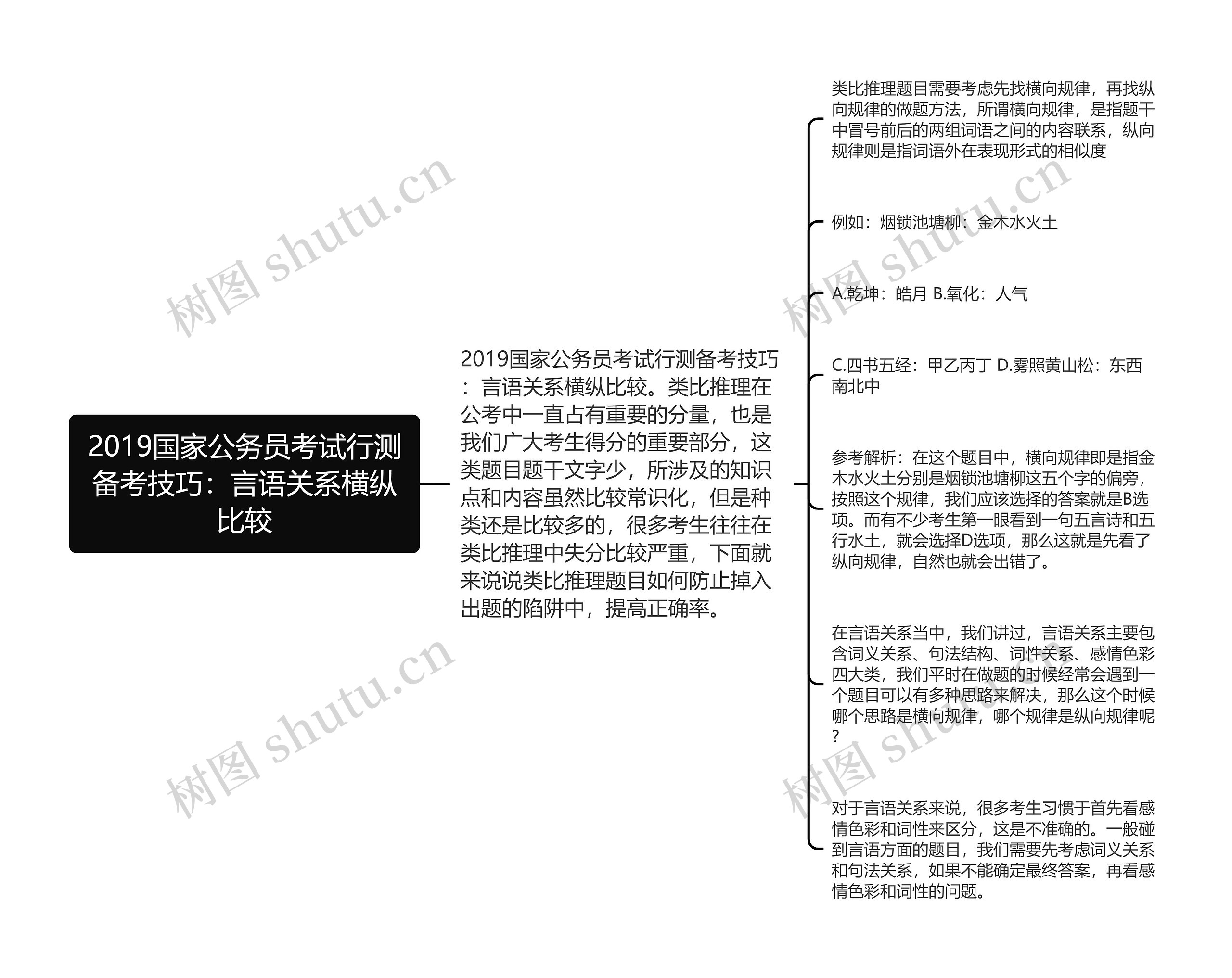 2019国家公务员考试行测备考技巧：言语关系横纵比较思维导图