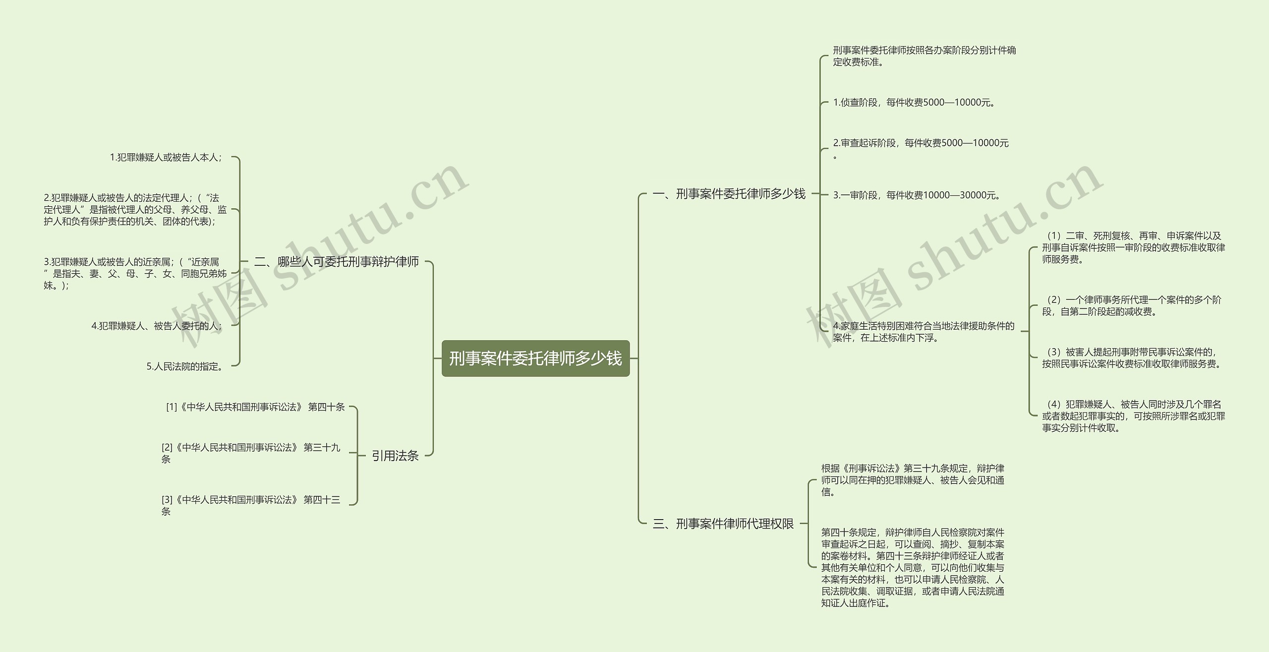 刑事案件委托律师多少钱思维导图