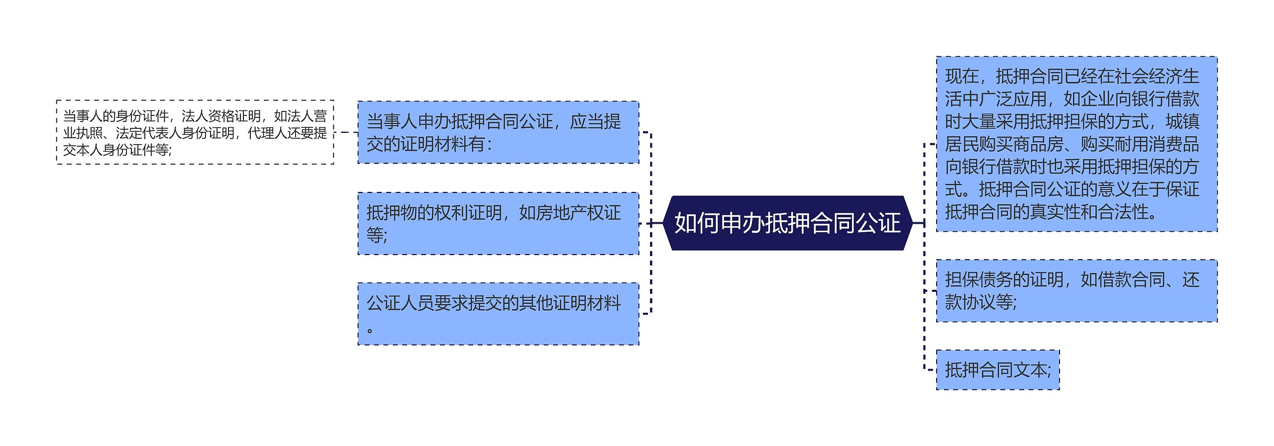 如何申办抵押合同公证