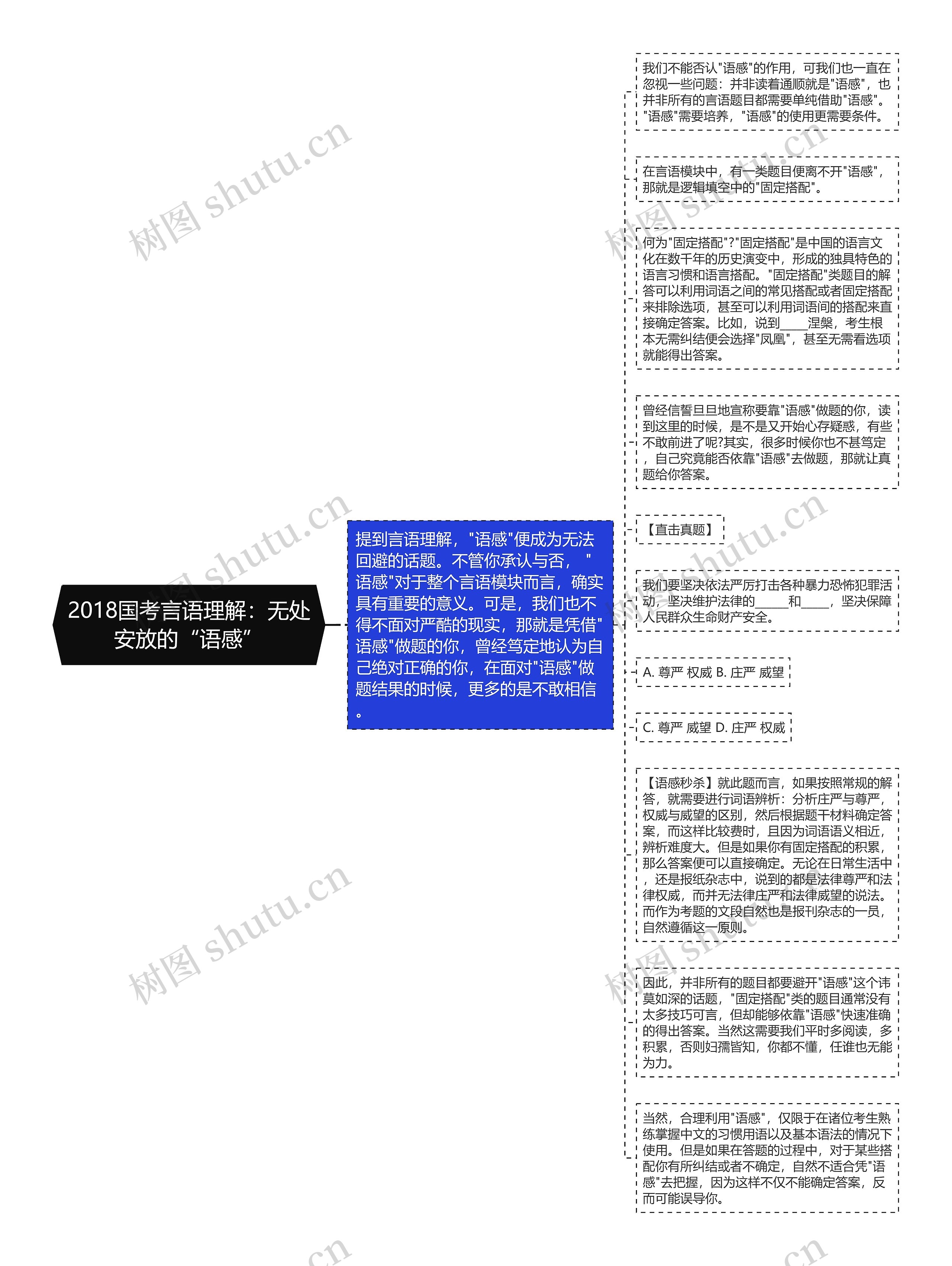 2018国考言语理解：无处安放的“语感”思维导图