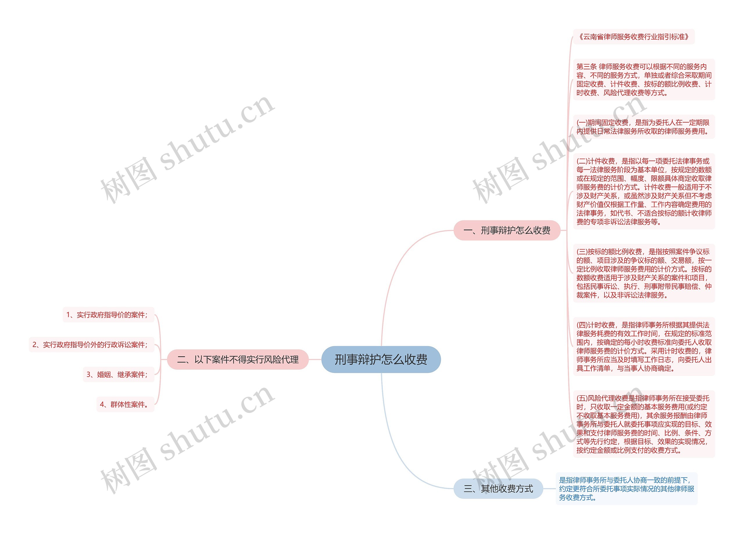 刑事辩护怎么收费思维导图