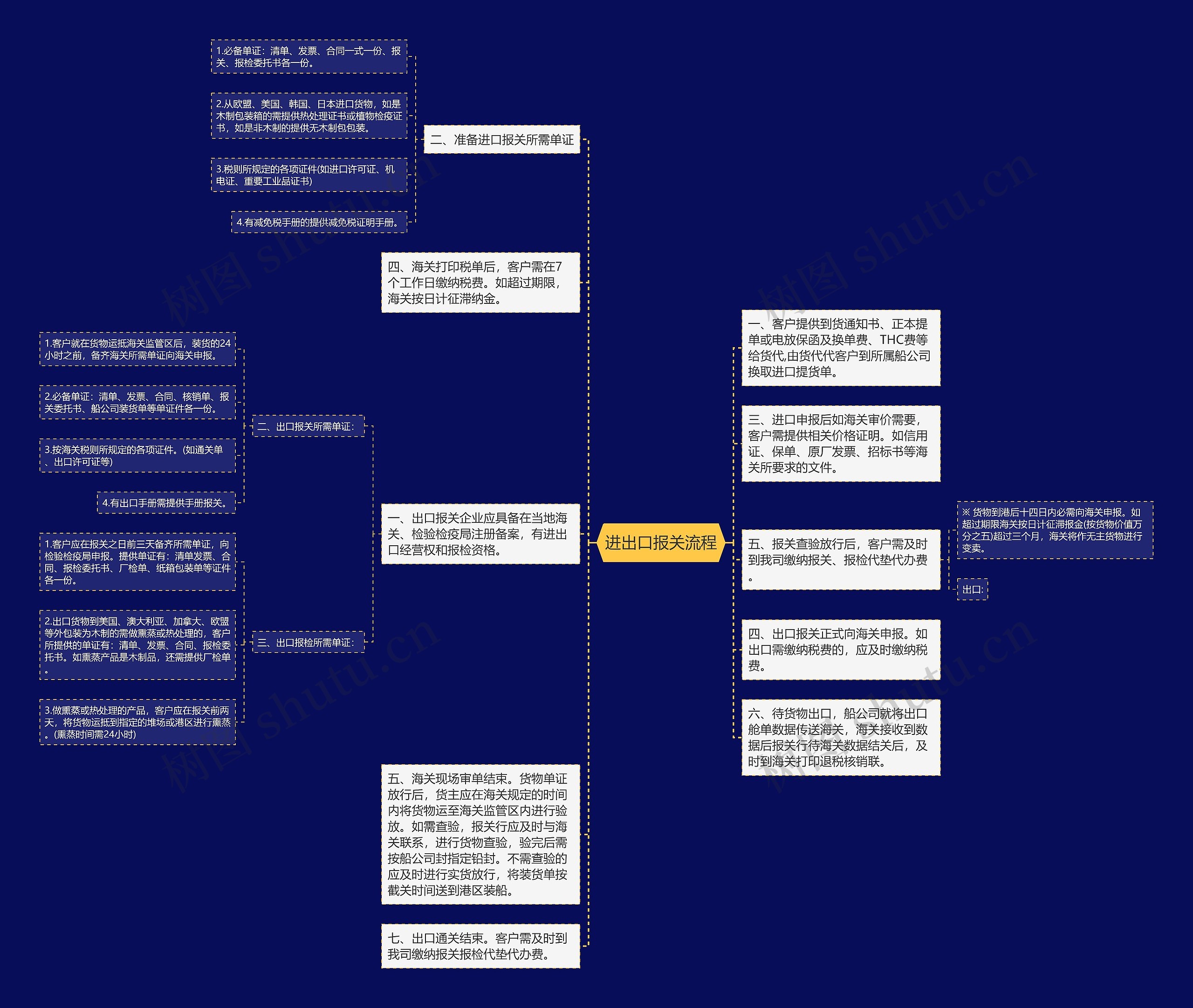 进出口报关流程思维导图