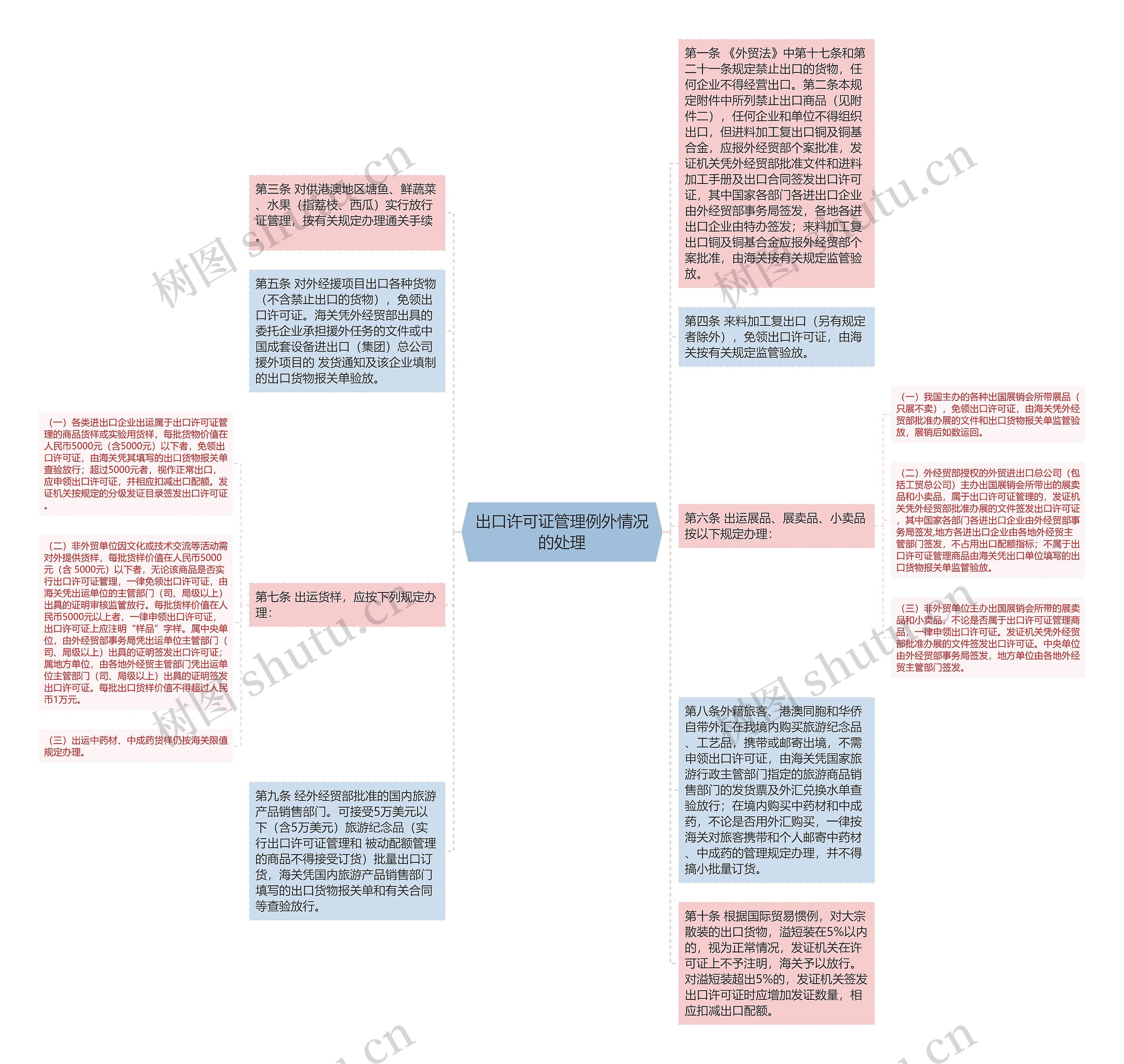 出口许可证管理例外情况的处理思维导图