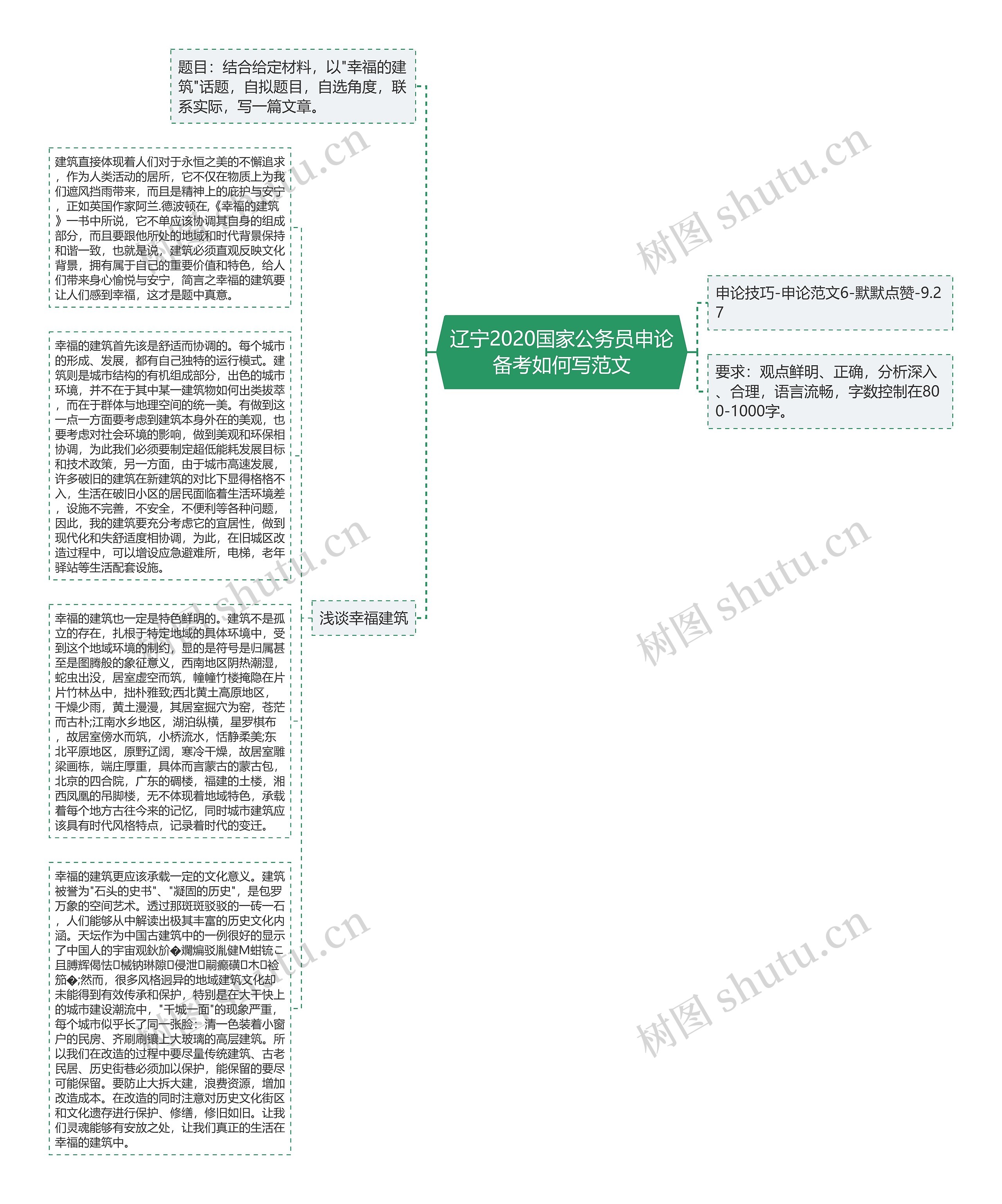 辽宁2020国家公务员申论备考如何写范文思维导图