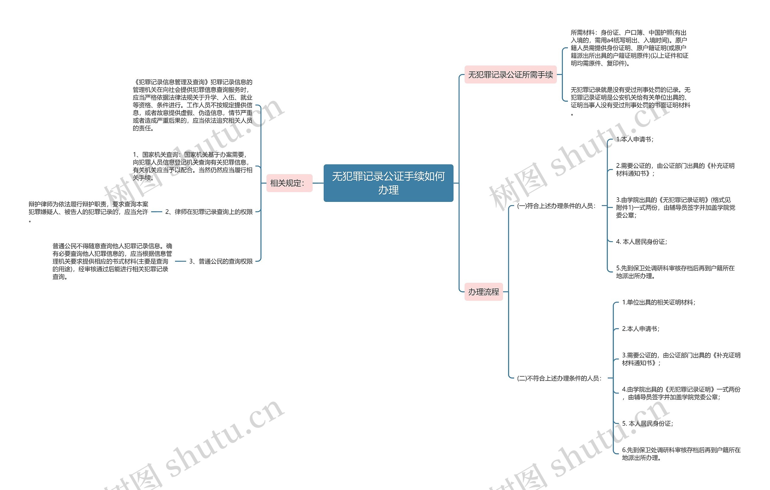 无犯罪记录公证手续如何办理思维导图