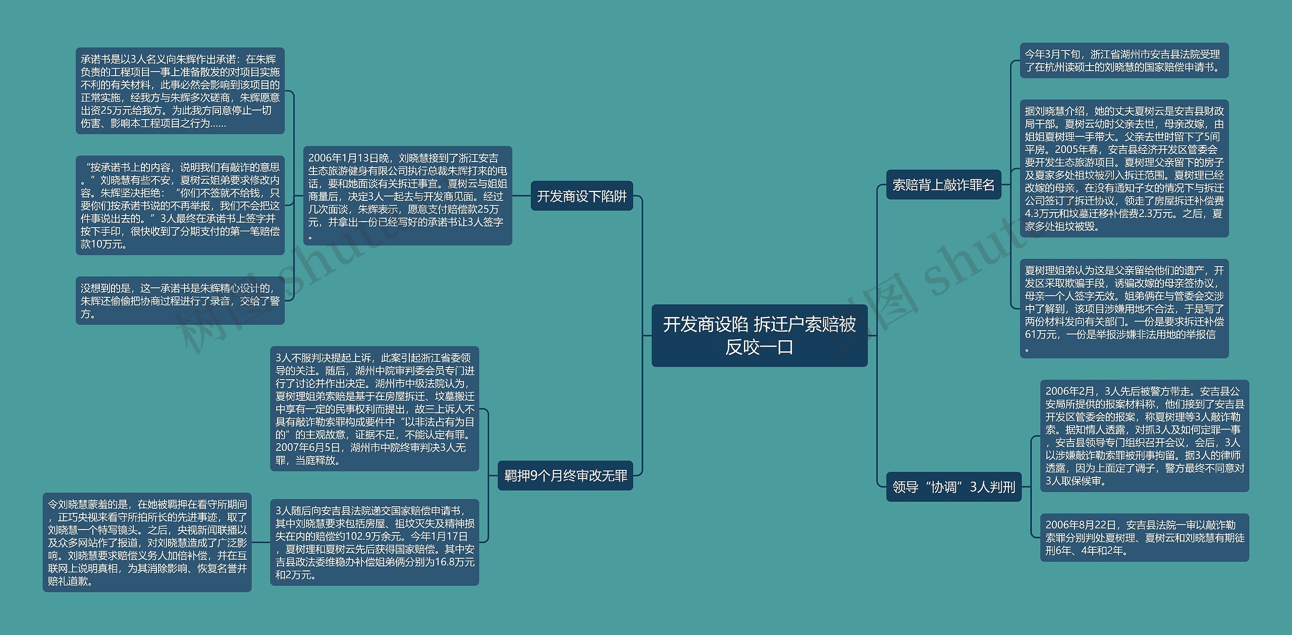 开发商设陷 拆迁户索赔被反咬一口思维导图