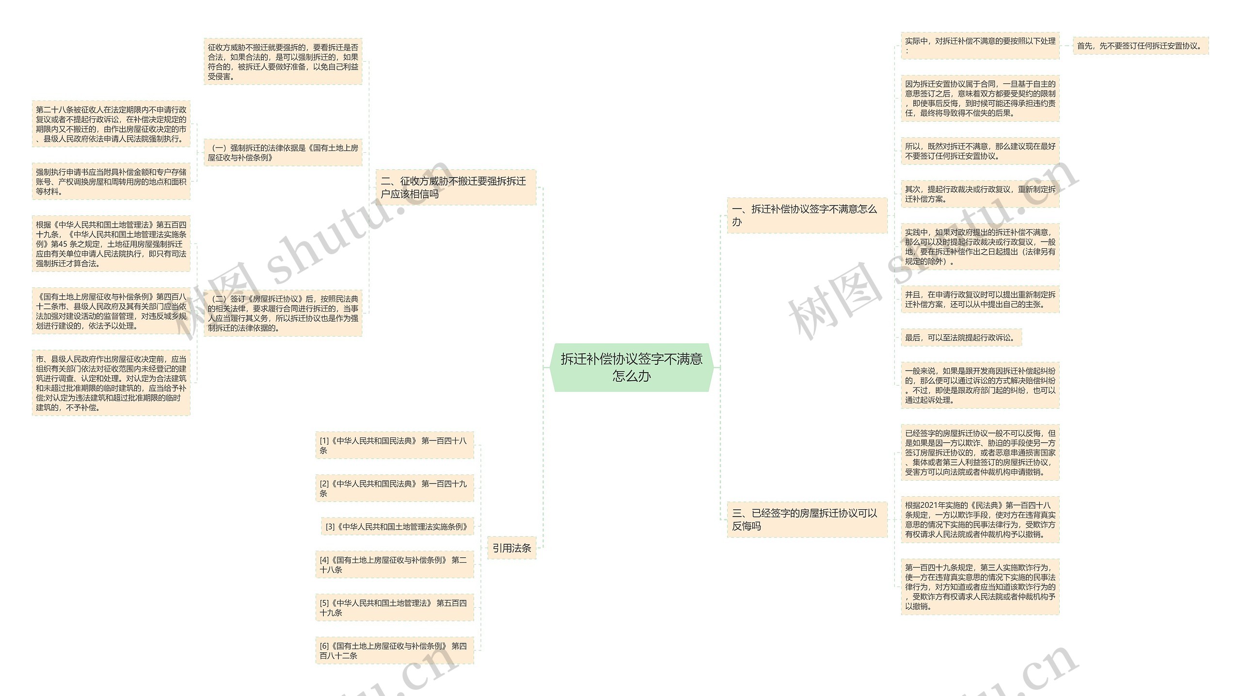 拆迁补偿协议签字不满意怎么办思维导图