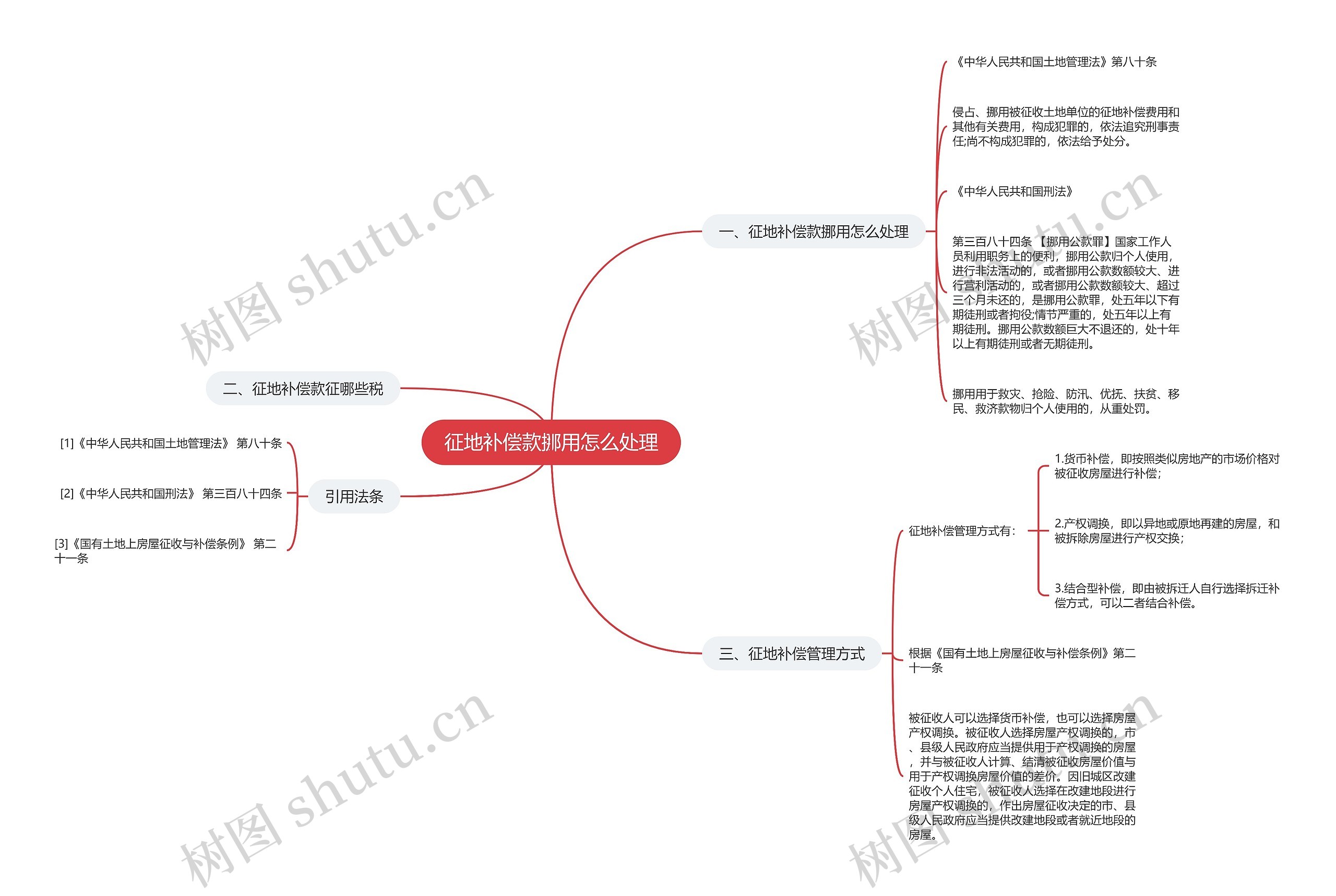 征地补偿款挪用怎么处理思维导图高清图 征地补偿款挪用怎么处理思维导图