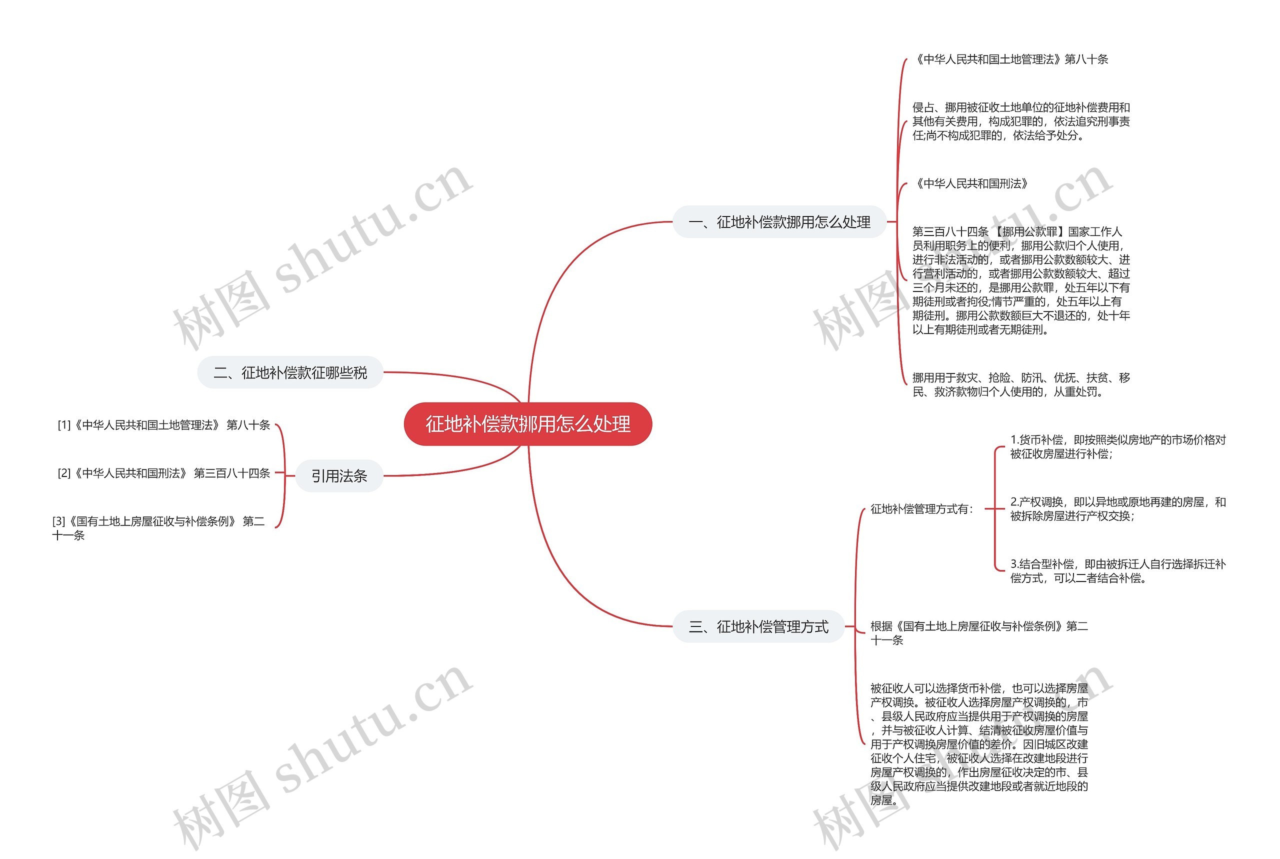 征地补偿款挪用怎么处理思维导图