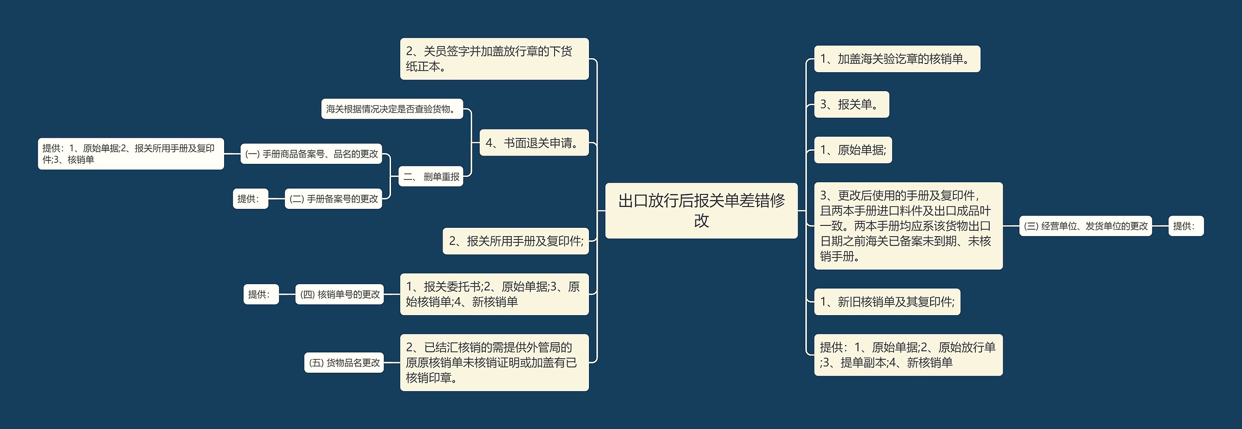 出口放行后报关单差错修改思维导图