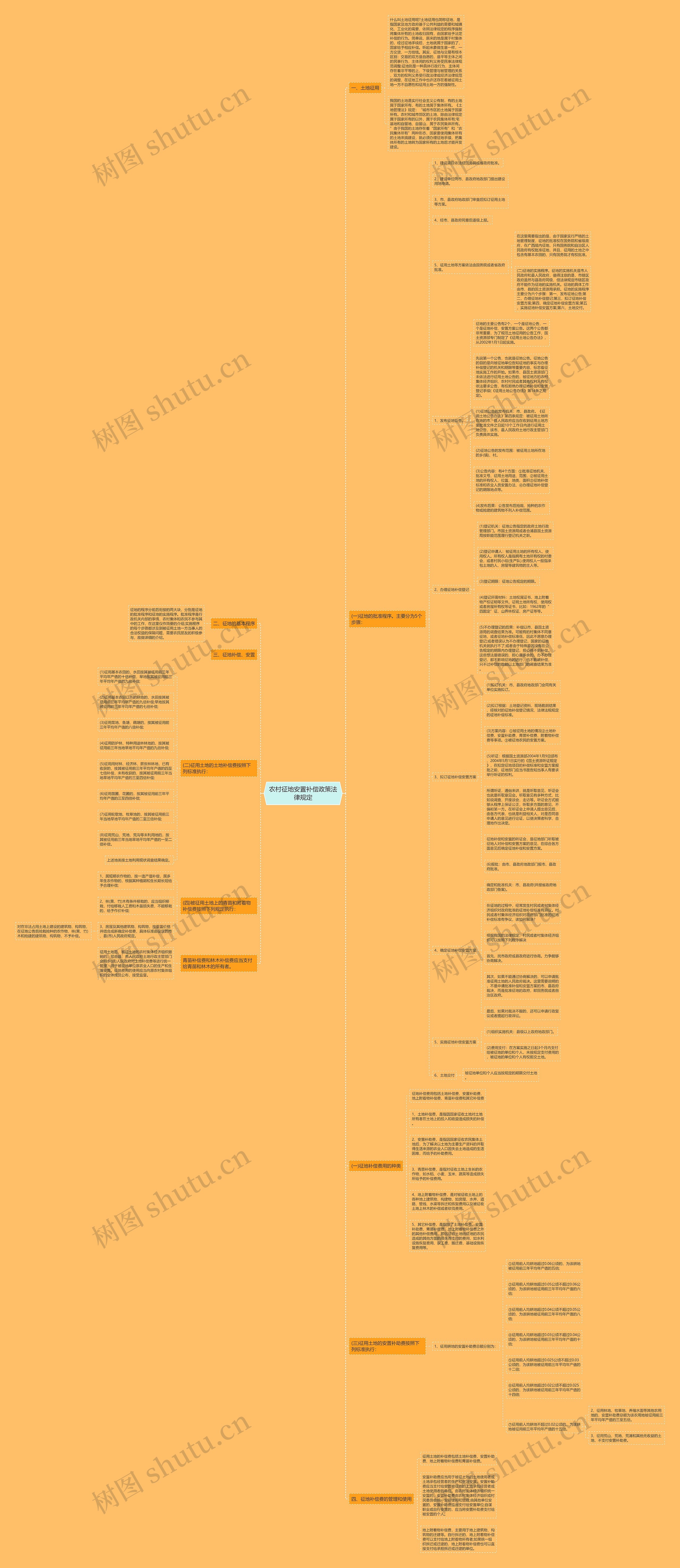 农村征地安置补偿政策法律规定思维导图