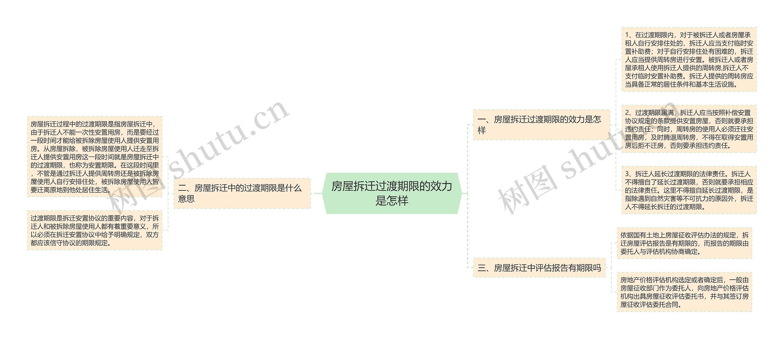 房屋拆迁过渡期限的效力是怎样思维导图