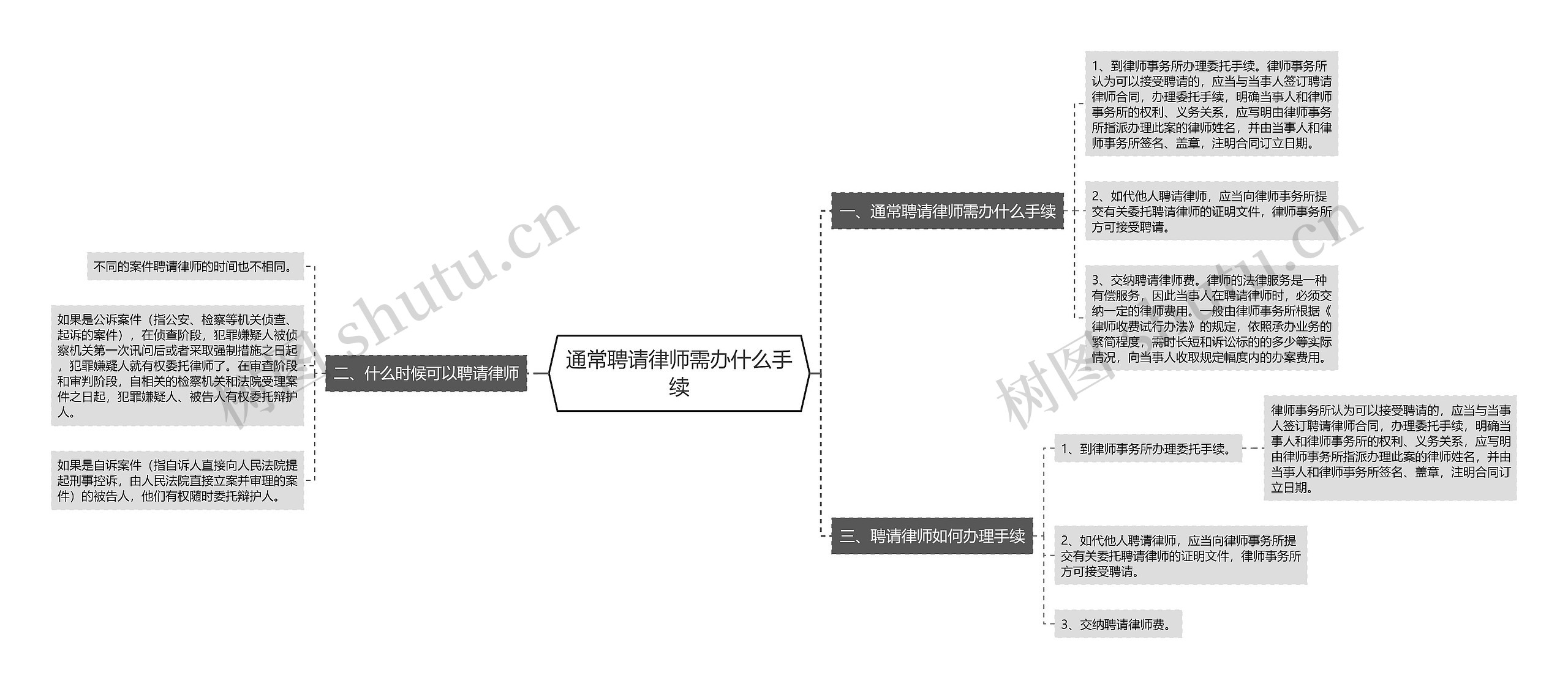 通常聘请律师需办什么手续思维导图