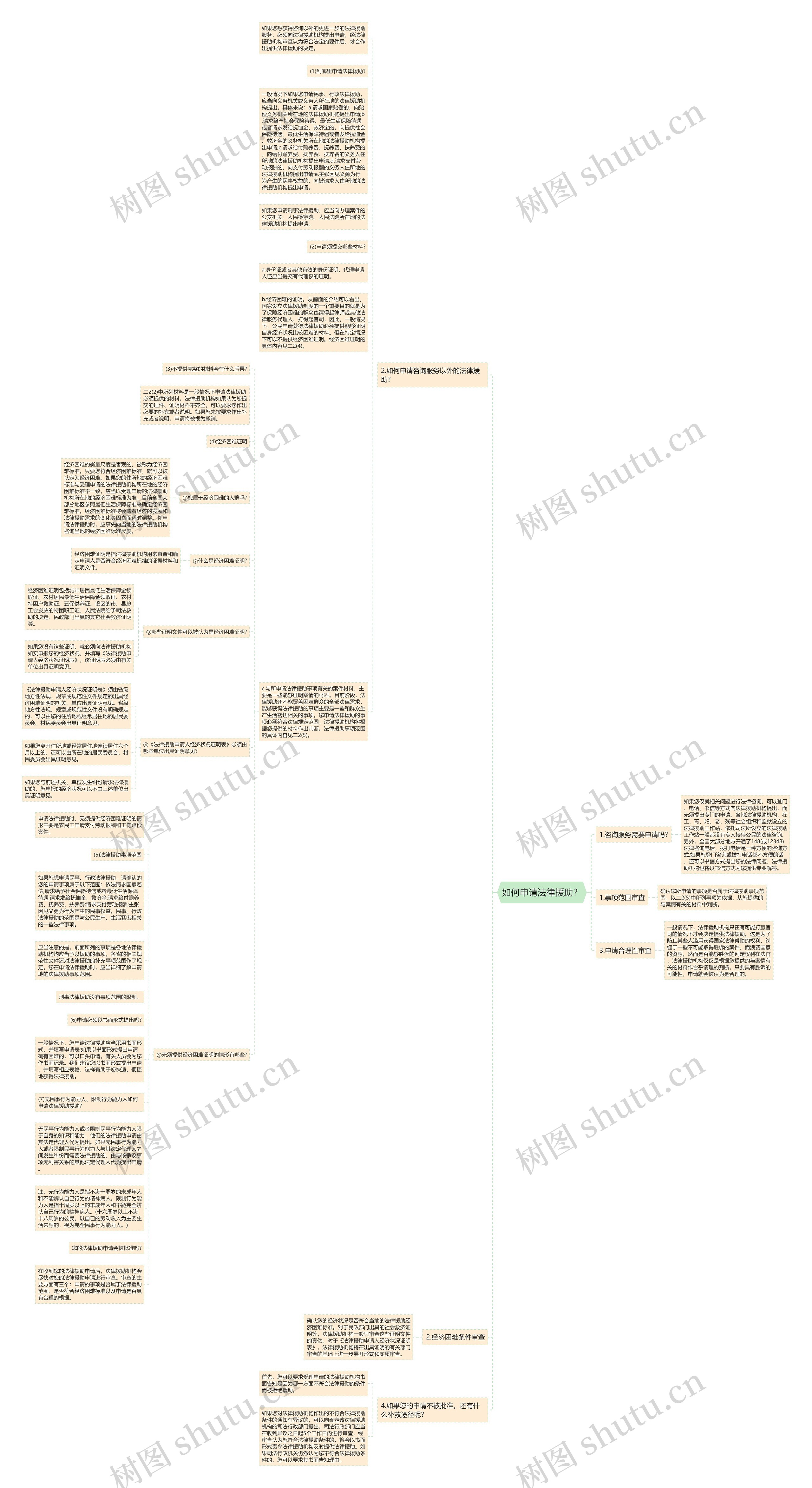 如何申请法律援助？思维导图