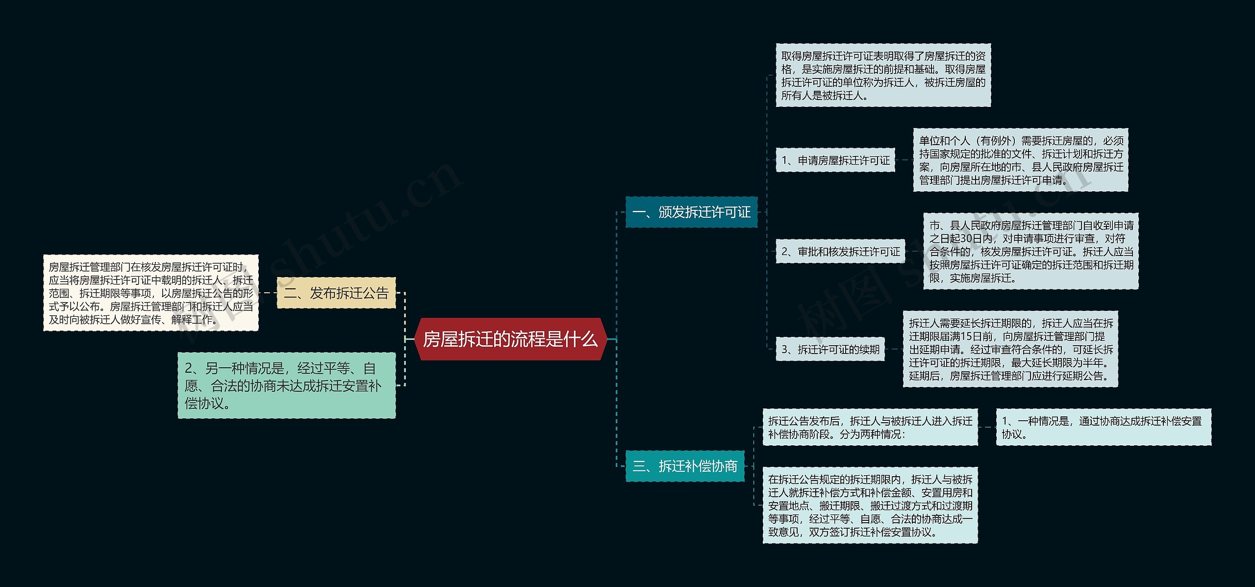 房屋拆迁的流程是什么