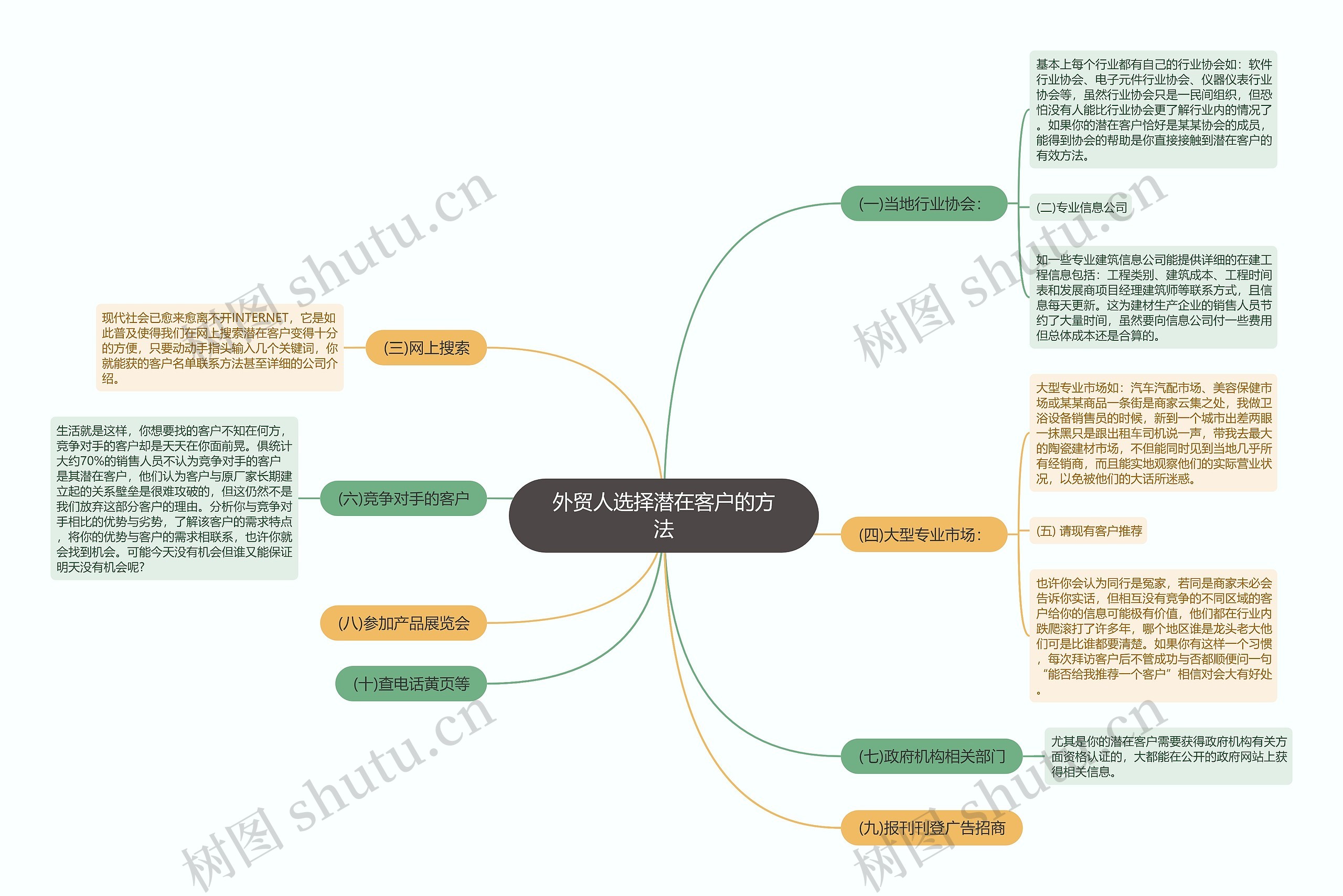 外贸人选择潜在客户的方法