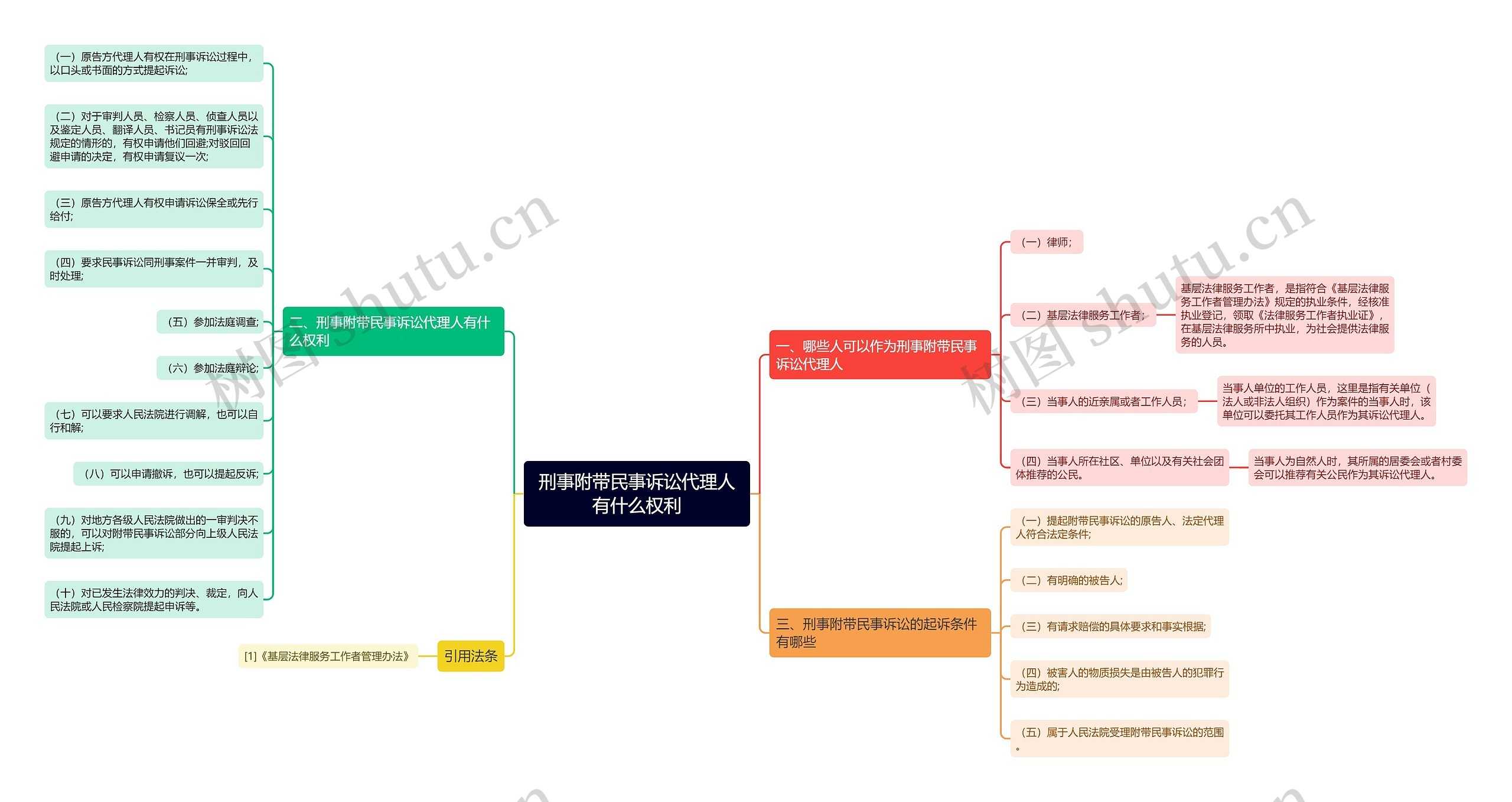 刑事附带民事诉讼代理人有什么权利思维导图