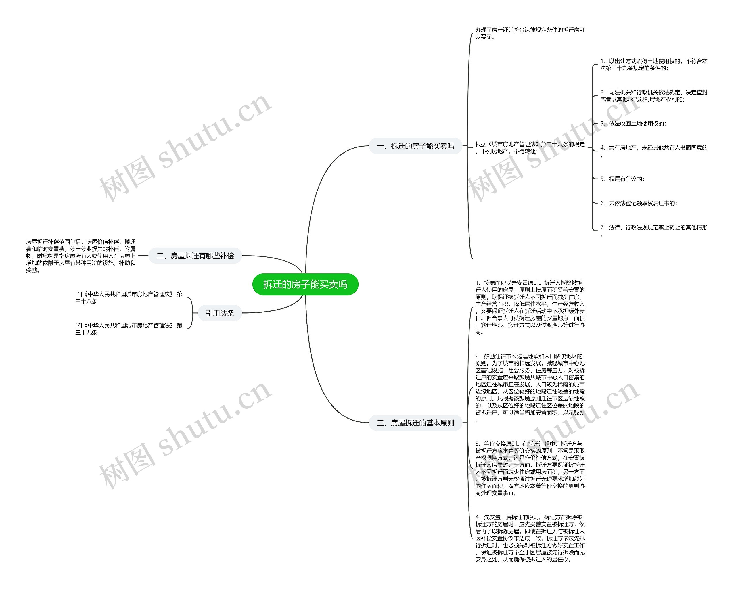 拆迁的房子能买卖吗思维导图