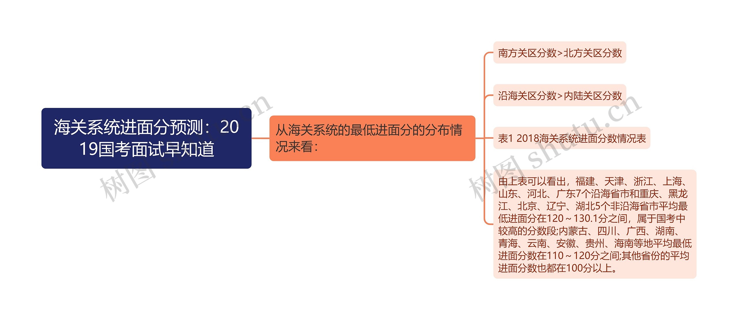 海关系统进面分预测：2019国考面试早知道思维导图