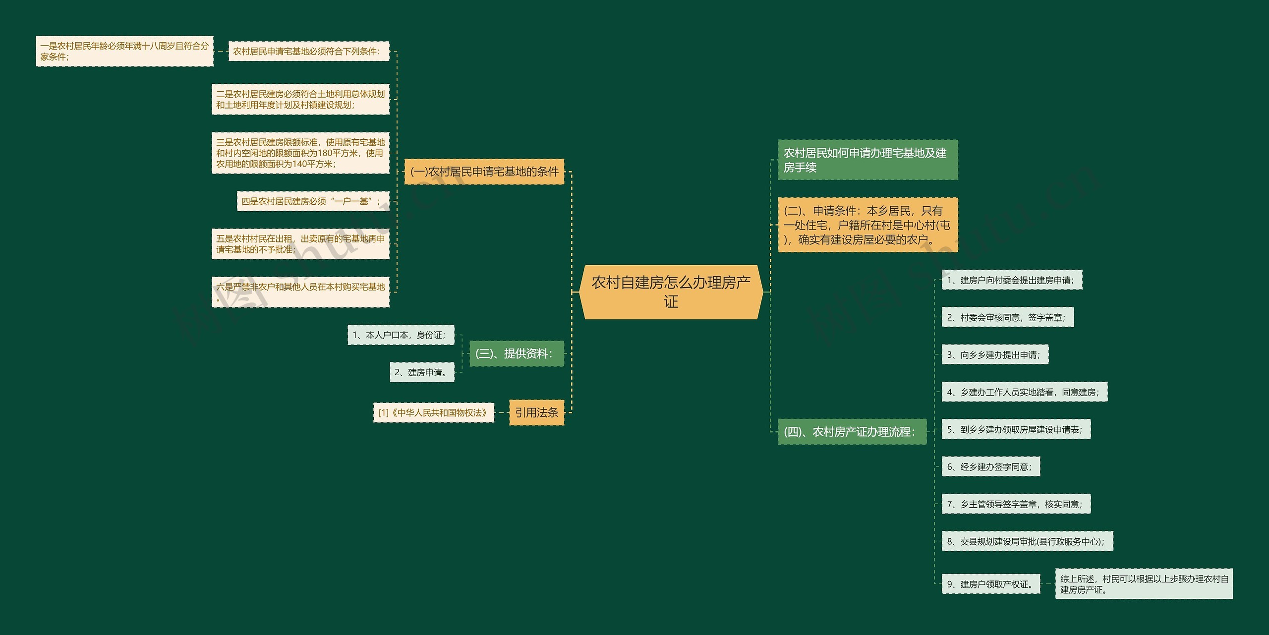 农村自建房怎么办理房产证