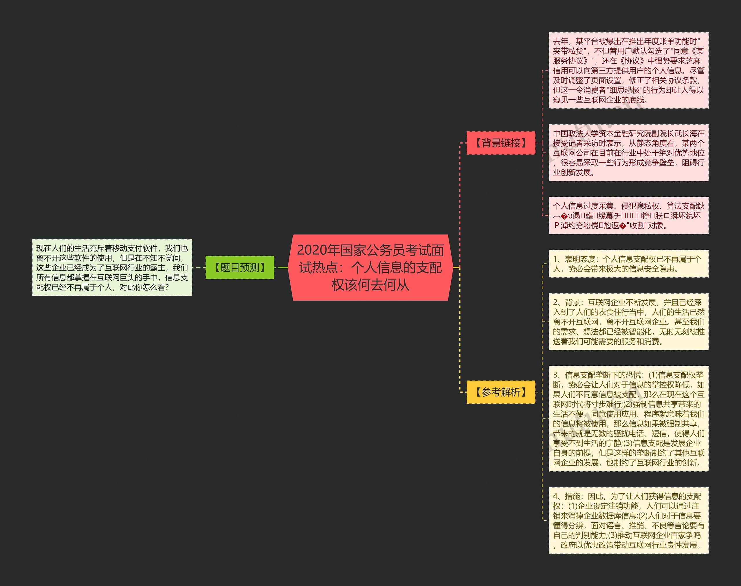 2020年国家公务员考试面试热点：个人信息的支配权该何去何从思维导图