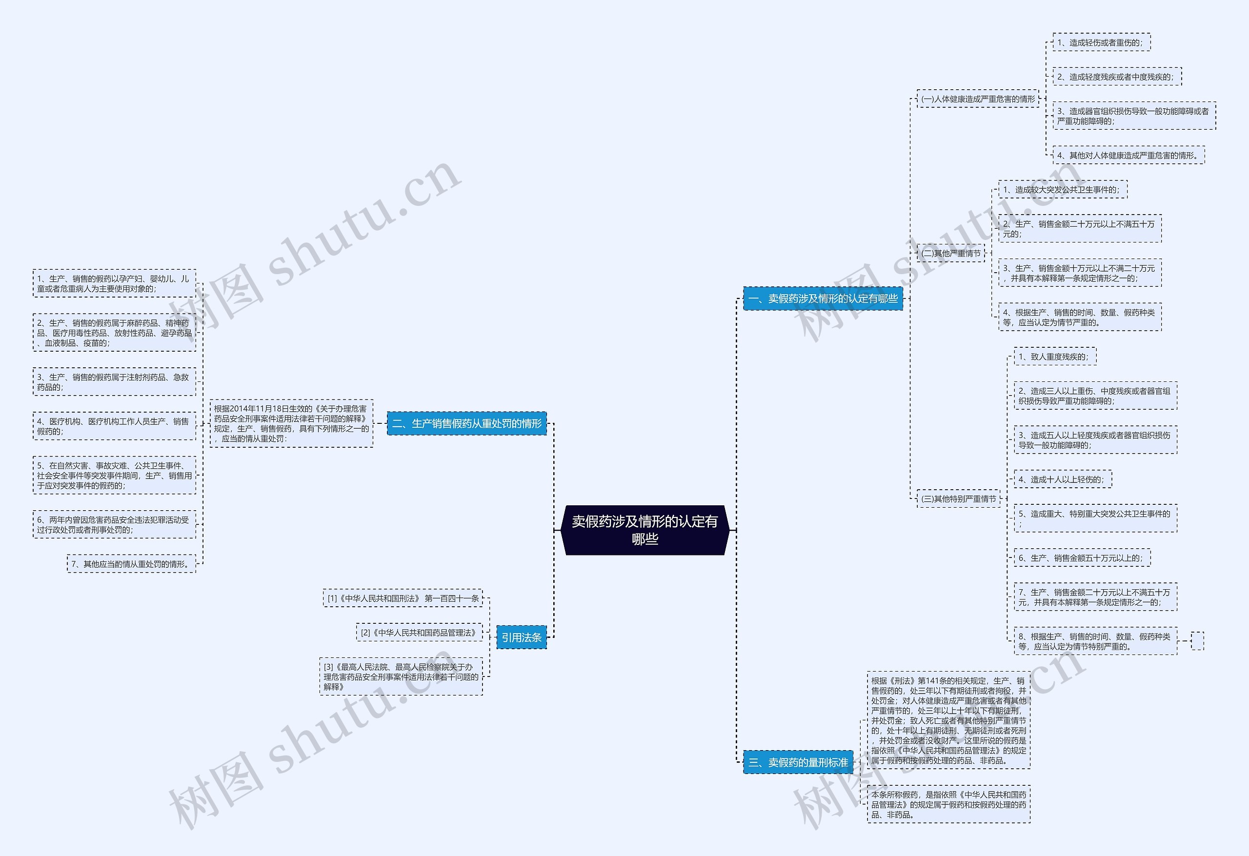 卖假药涉及情形的认定有哪些思维导图
