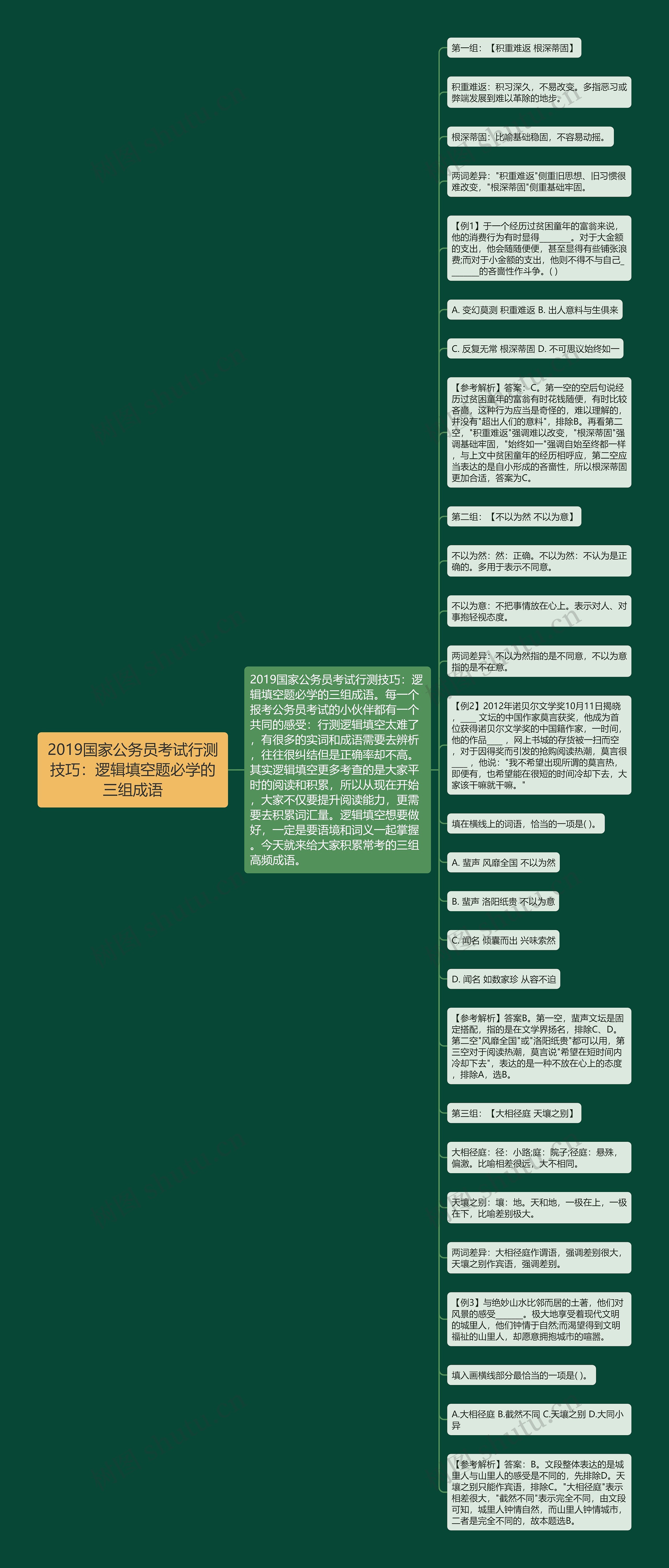 2019国家公务员考试行测技巧：逻辑填空题必学的三组成语思维导图