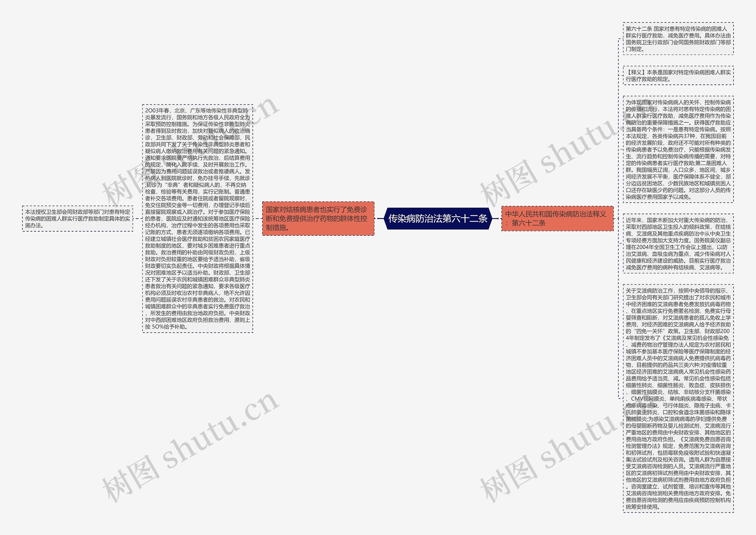 传染病防治法第六十二条思维导图