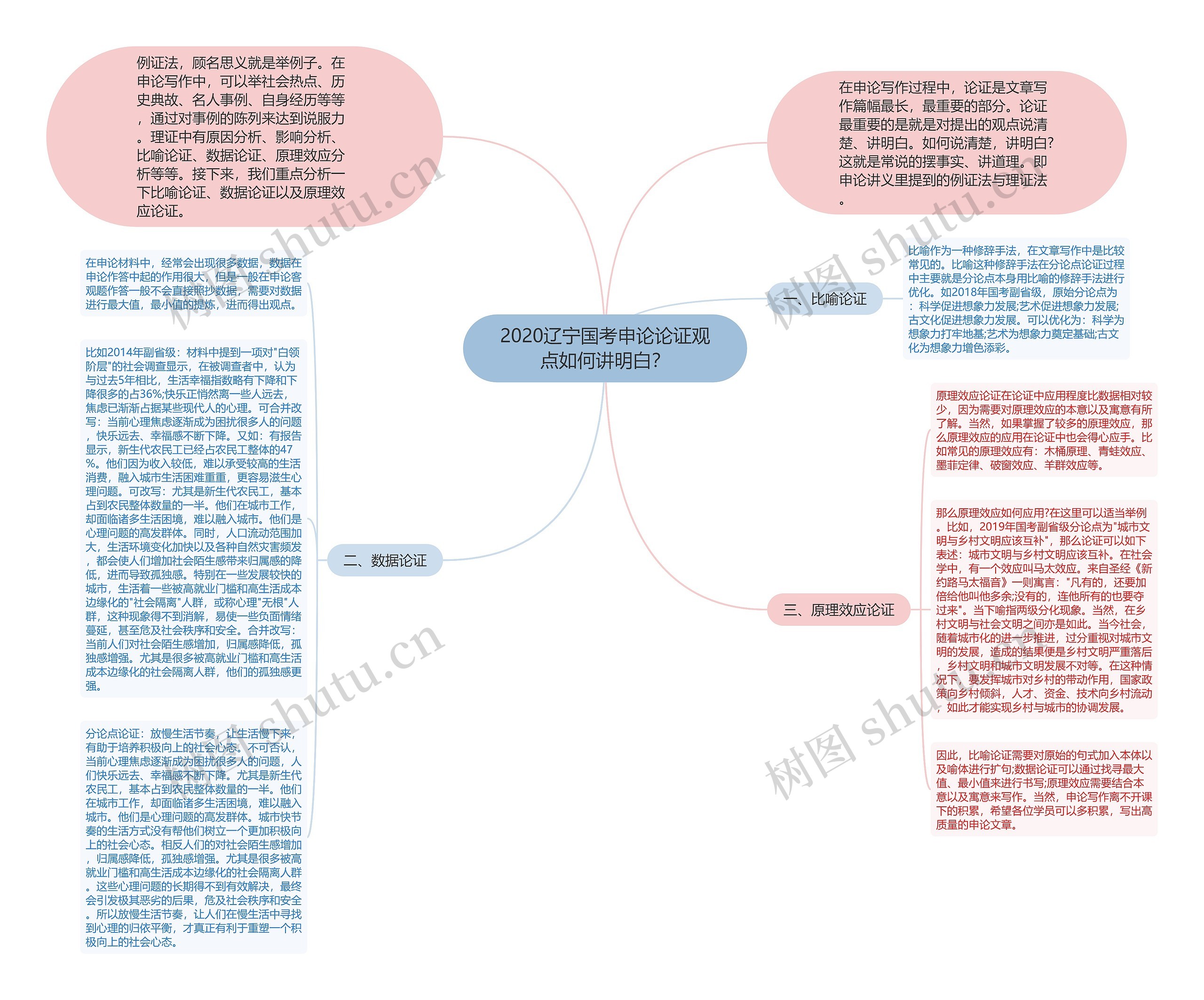 2020辽宁国考申论论证观点如何讲明白？思维导图