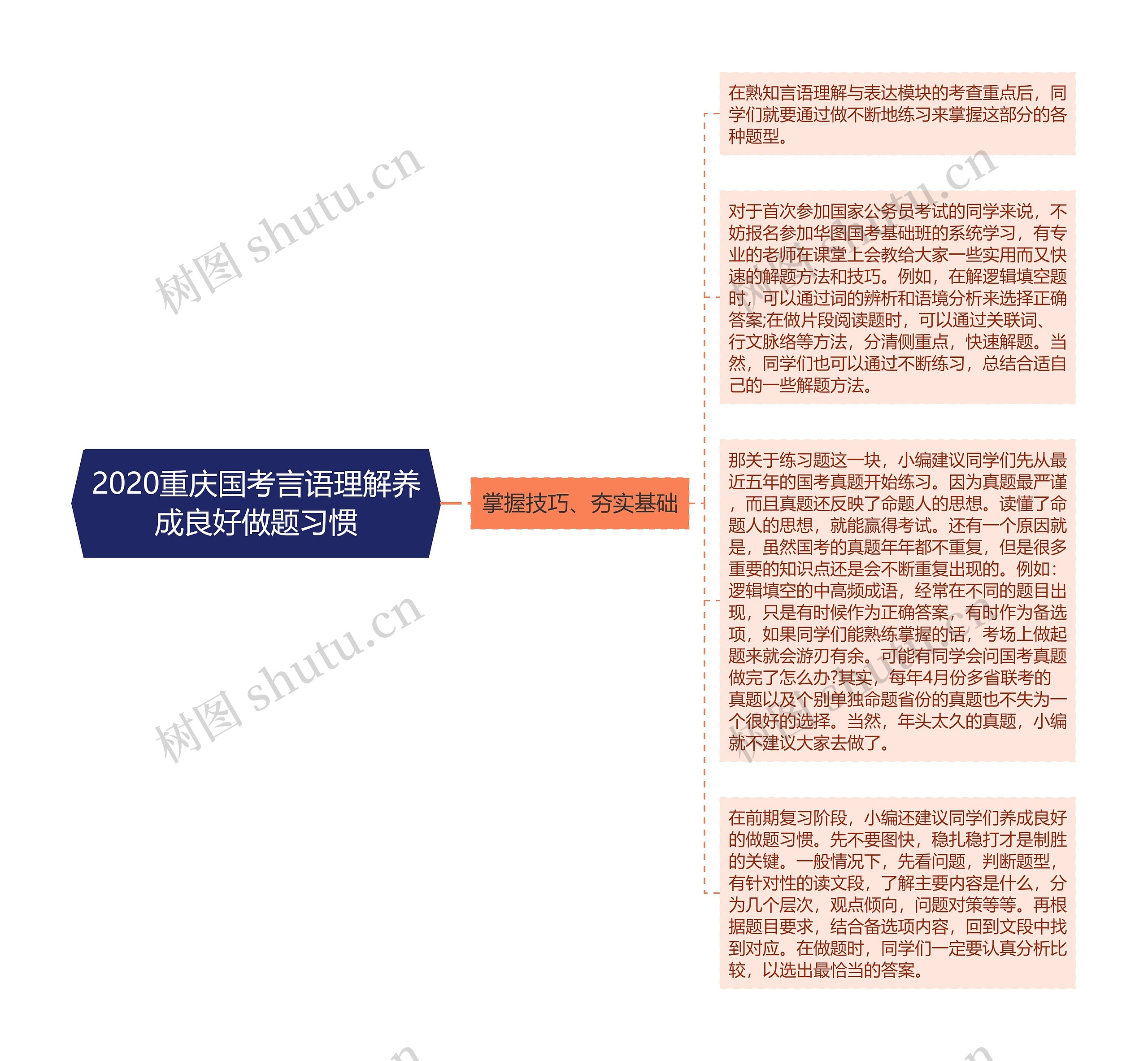 2020重庆国考言语理解养成良好做题习惯思维导图