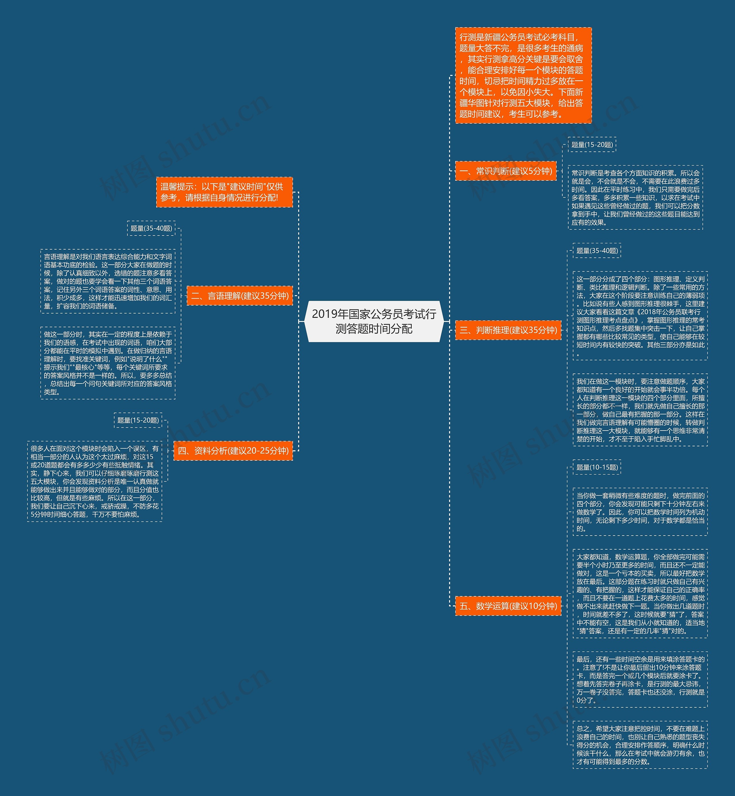 2019年国家公务员考试行测答题时间分配思维导图