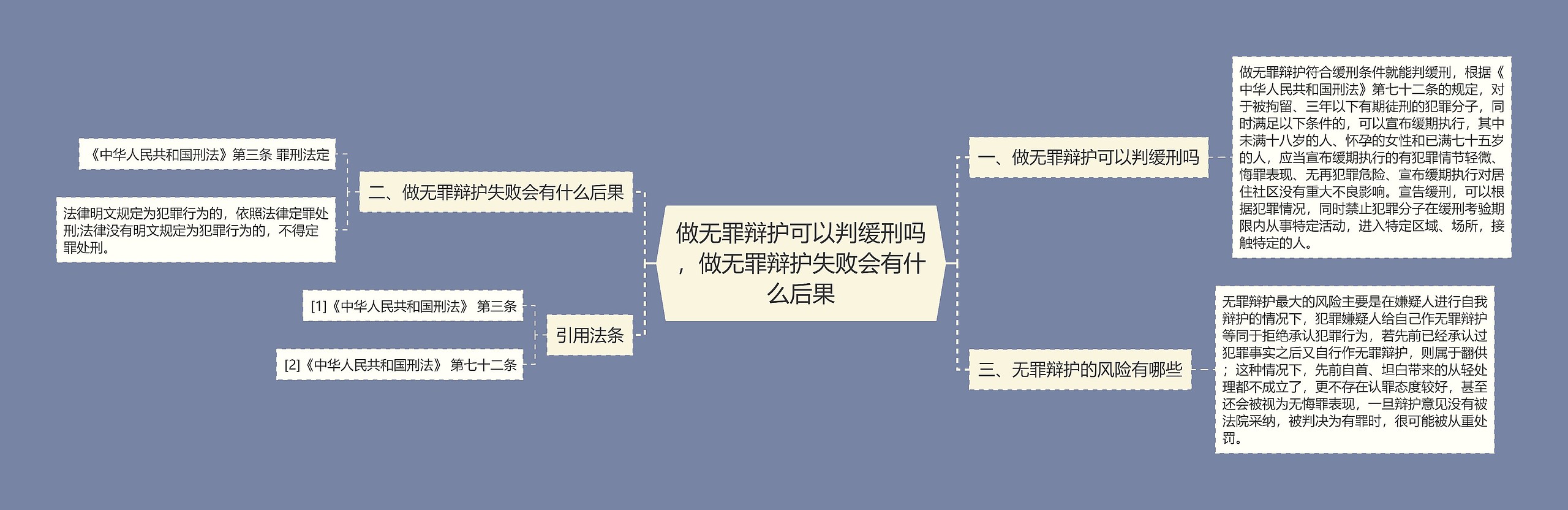 做无罪辩护可以判缓刑吗，做无罪辩护失败会有什么后果