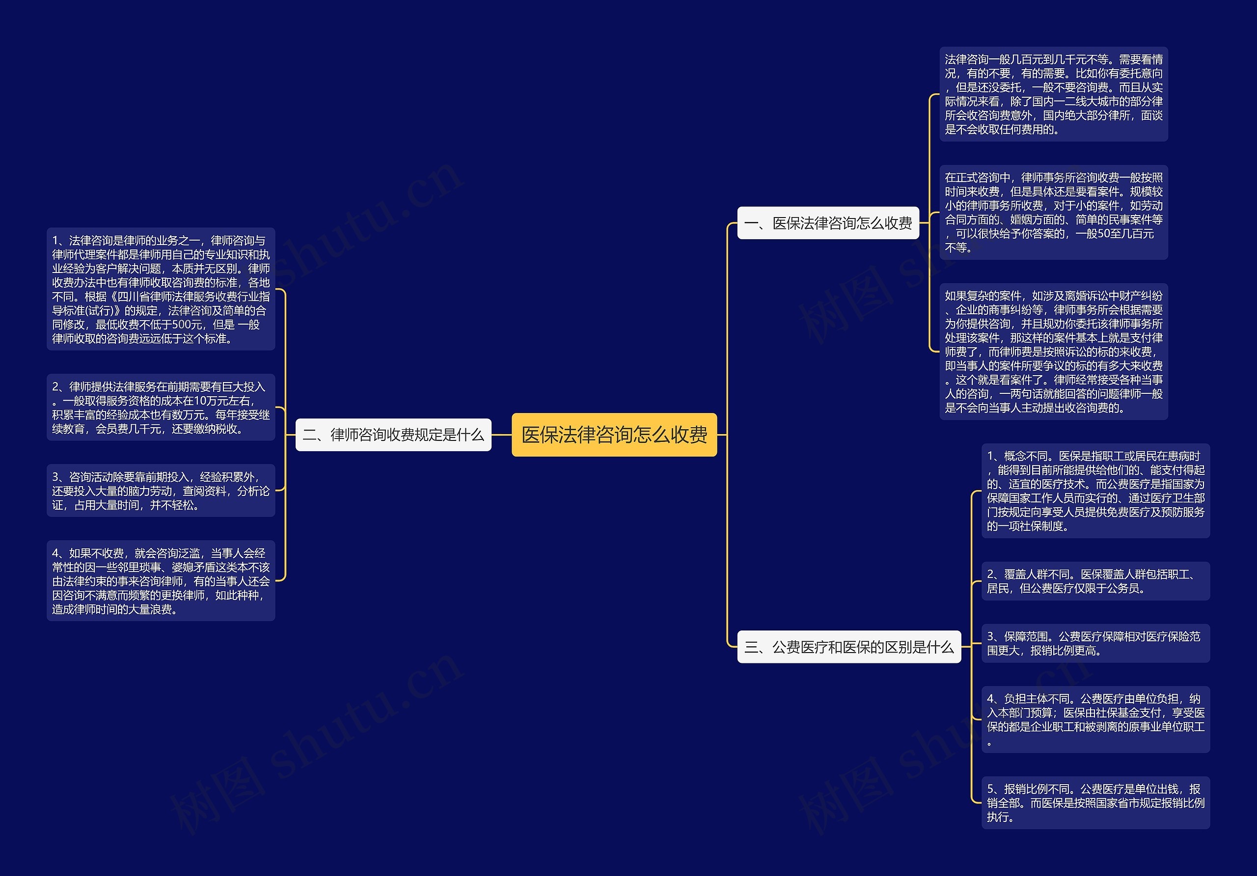 医保法律咨询怎么收费思维导图