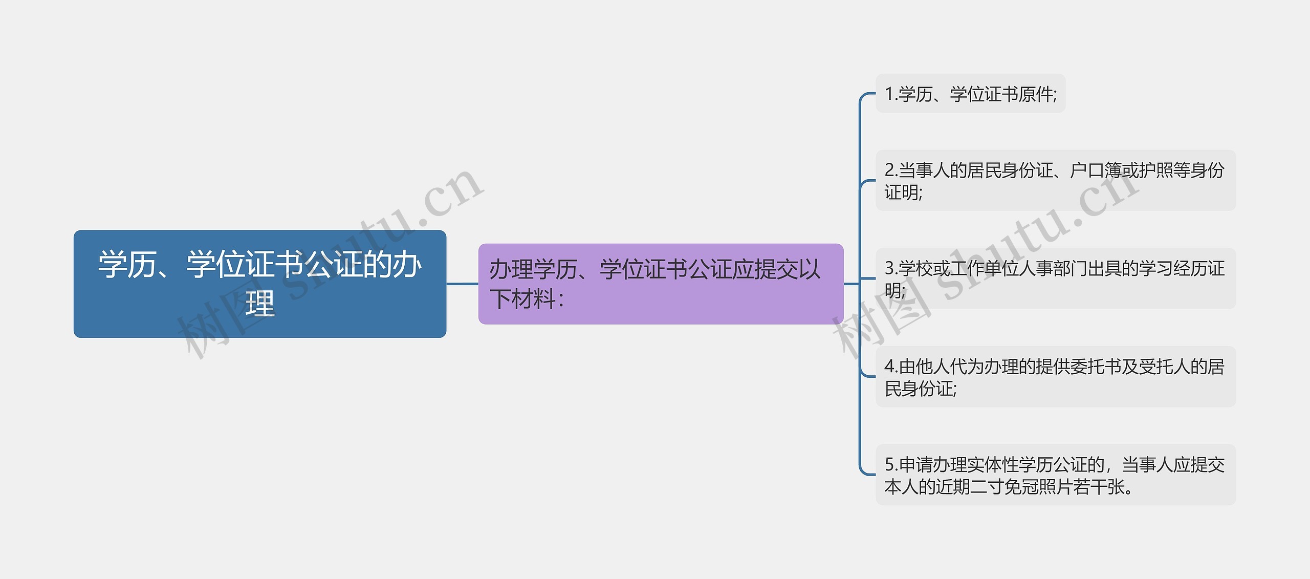 学历、学位证书公证的办理