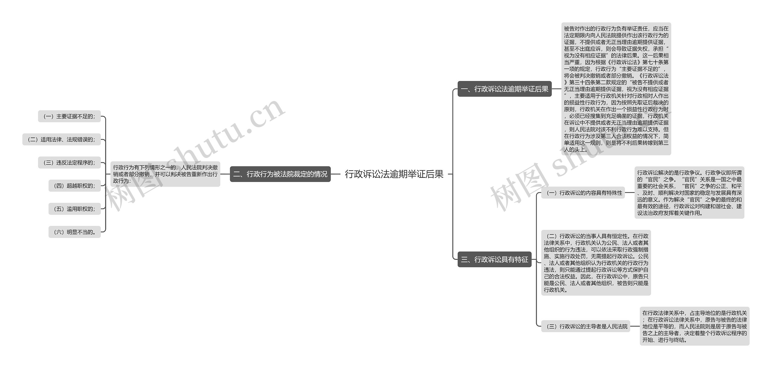 行政诉讼法逾期举证后果思维导图