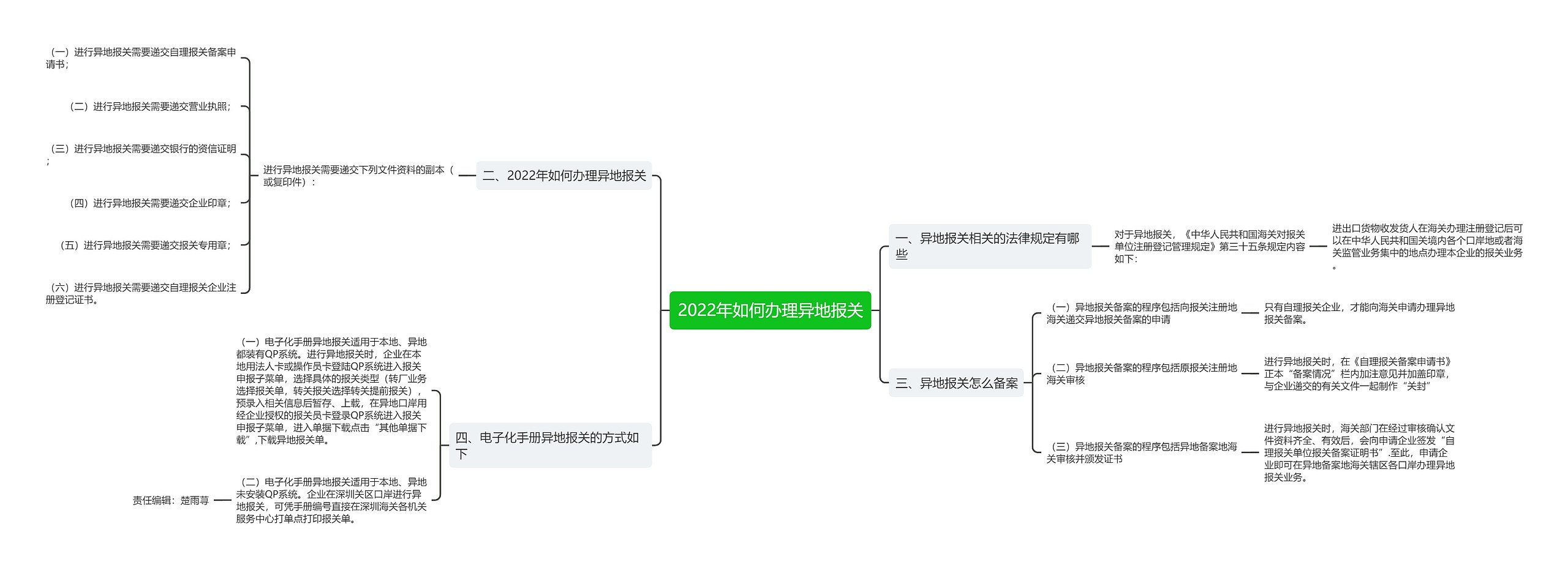 2022年如何办理异地报关思维导图