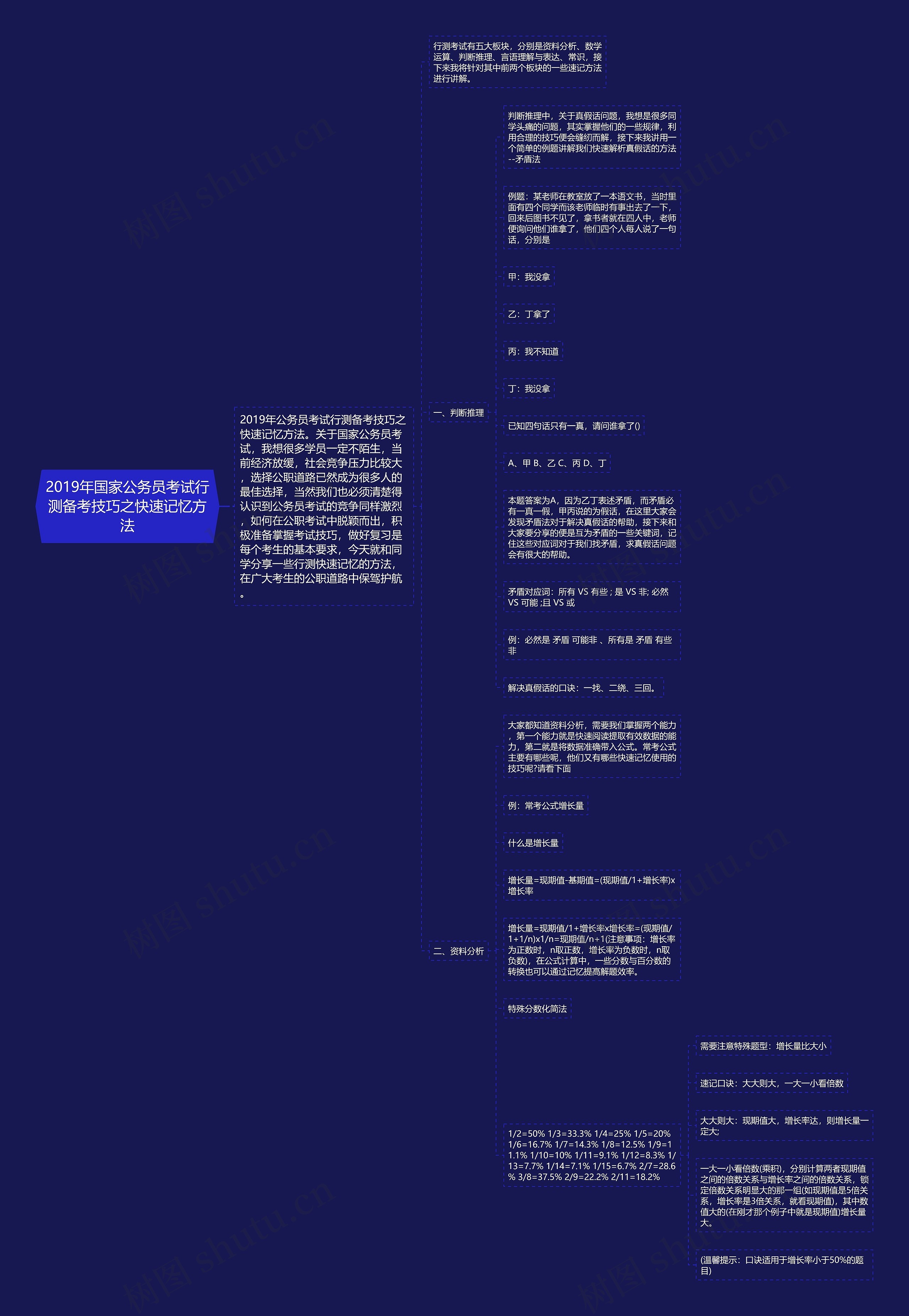 2019年国家公务员考试行测备考技巧之快速记忆方法思维导图