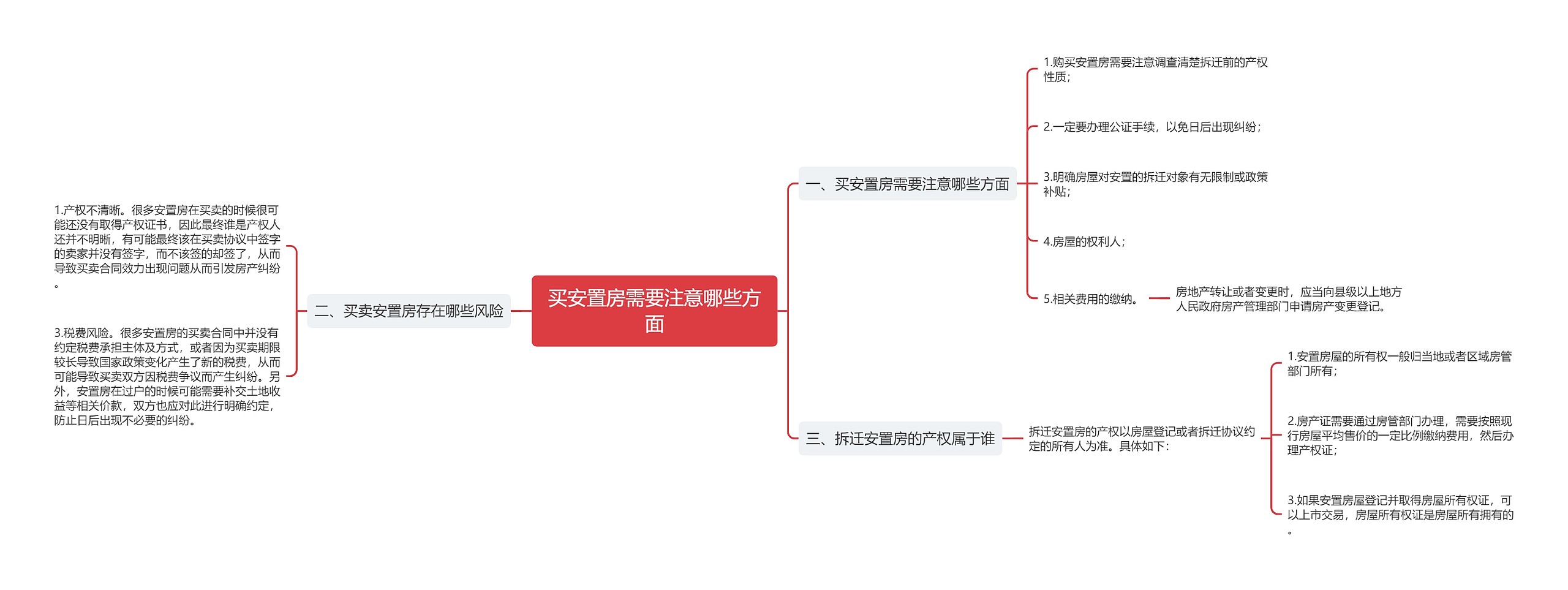 买安置房需要注意哪些方面思维导图