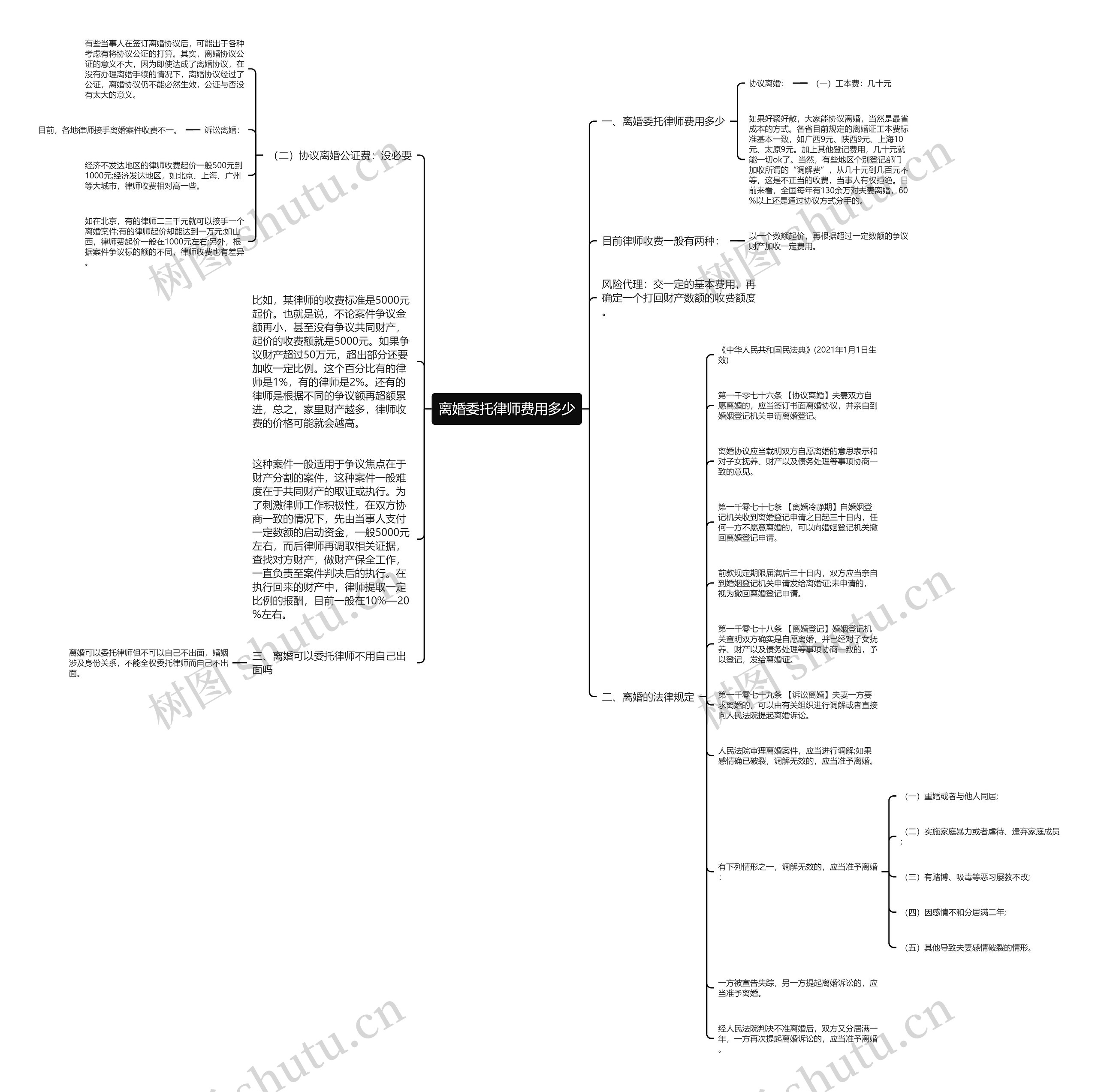 离婚委托律师费用多少思维导图