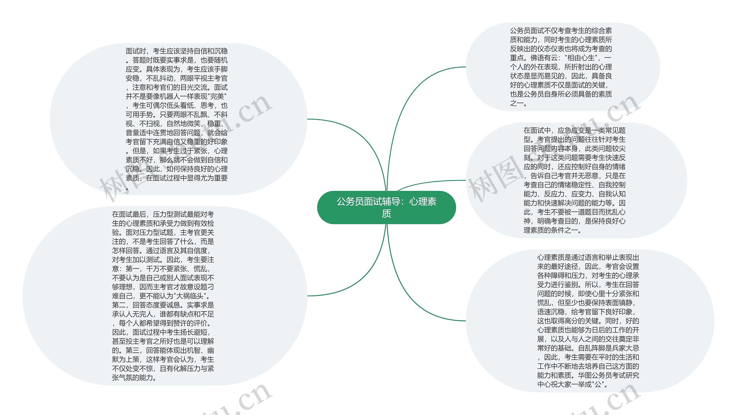 公务员面试辅导：心理素质思维导图