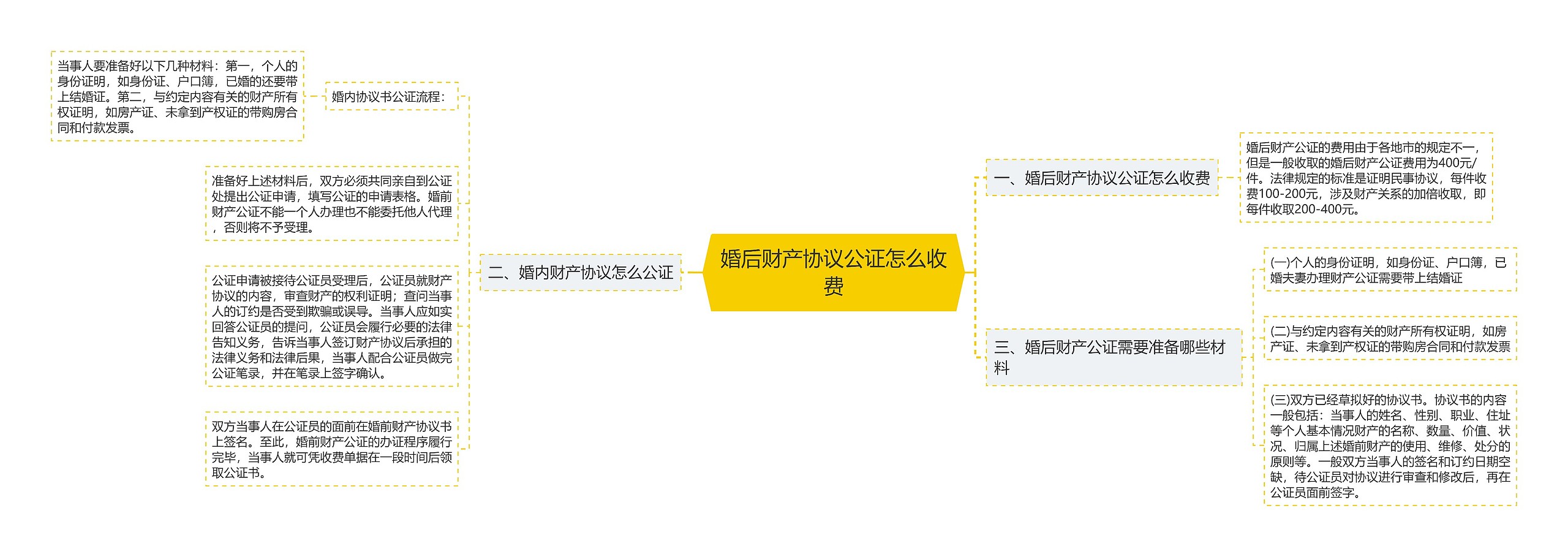 婚后财产协议公证怎么收费