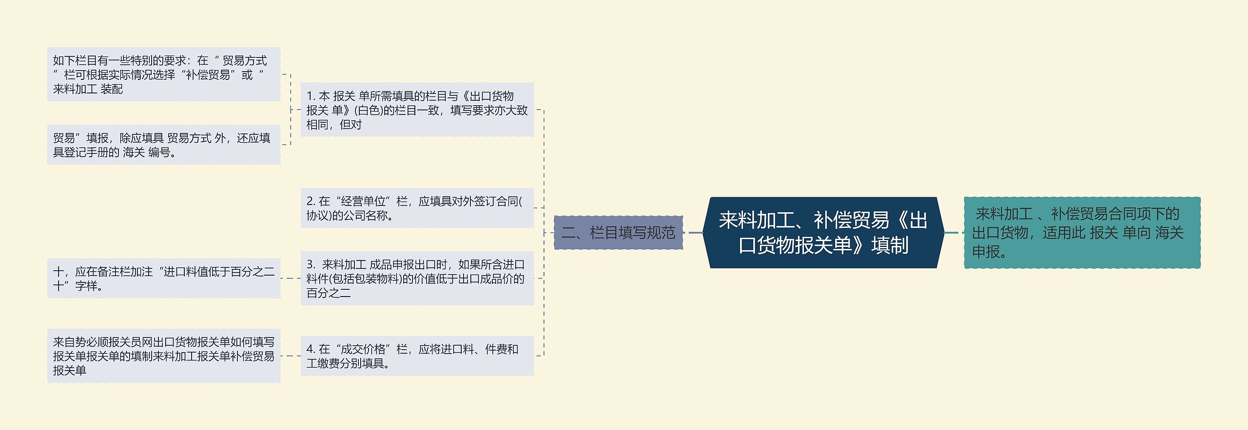 来料加工、补偿贸易《出口货物报关单》填制思维导图