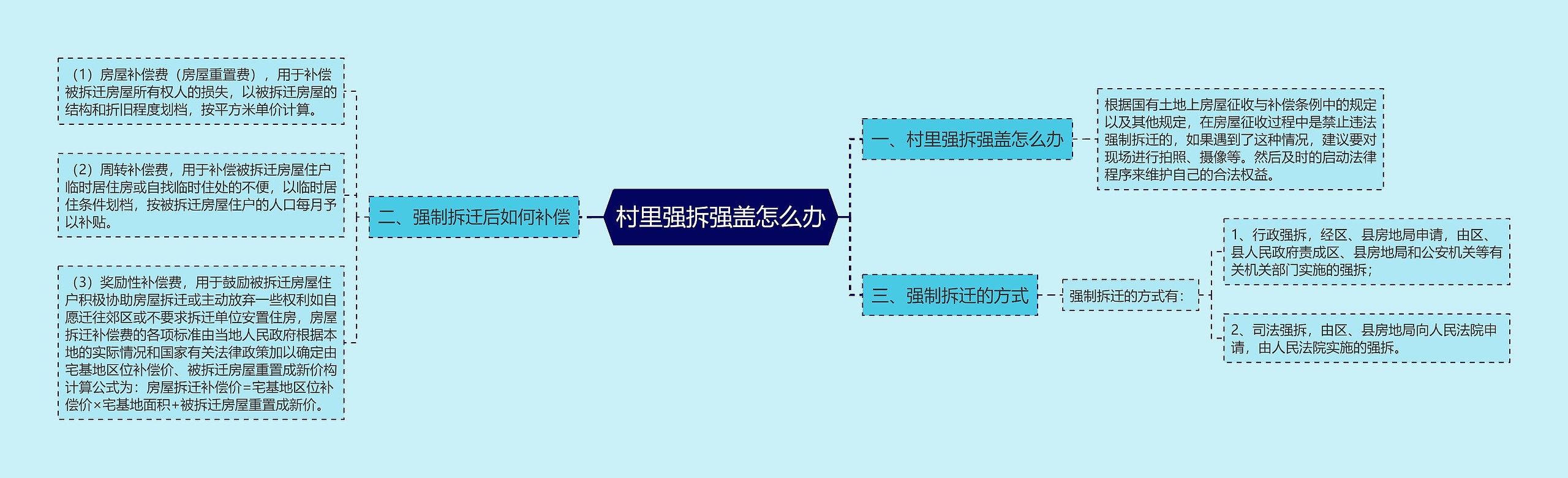 村里强拆强盖怎么办思维导图