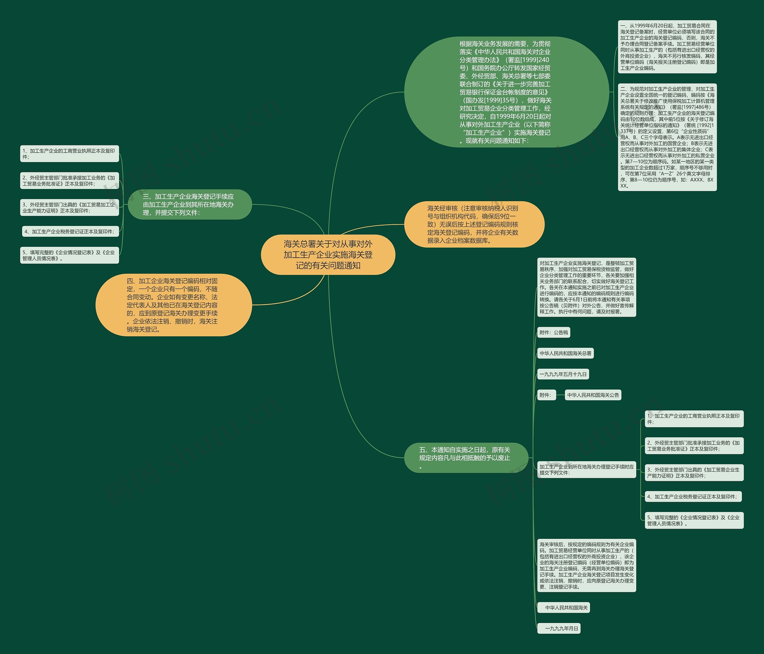 海关总署关于对从事对外加工生产企业实施海关登记的有关问题通知思维导图