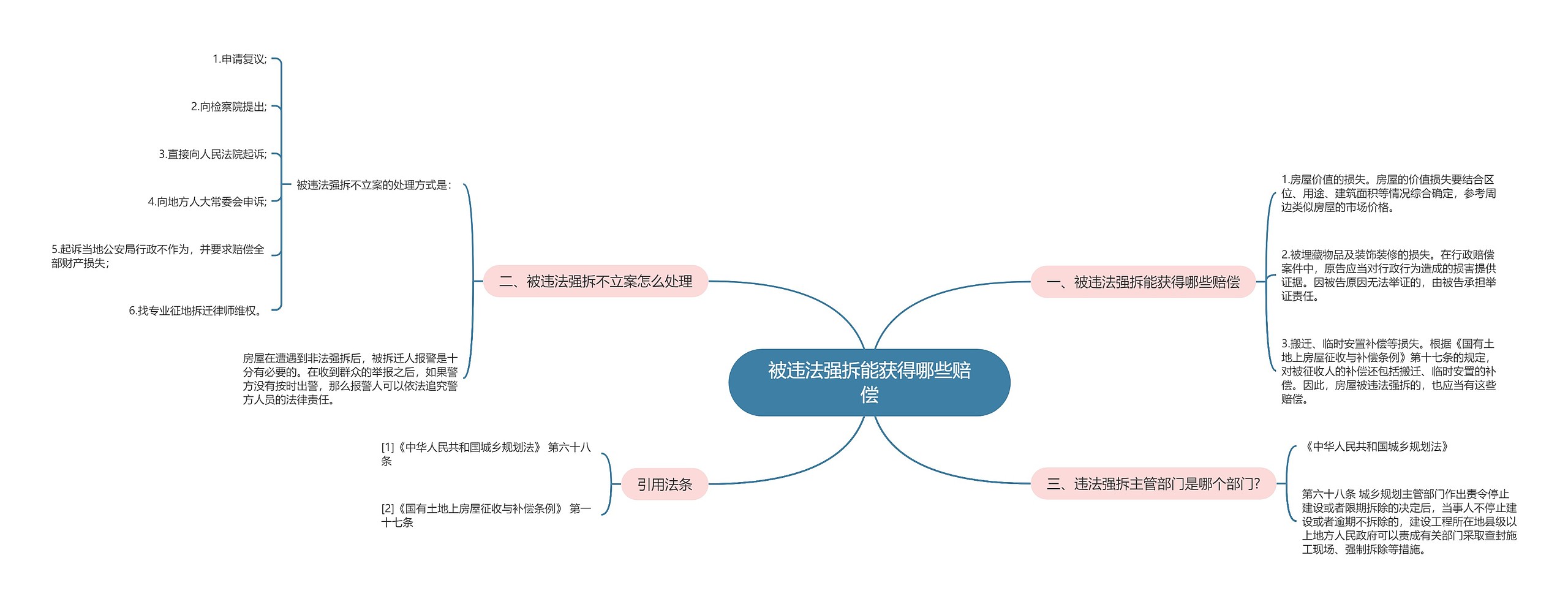 被违法强拆能获得哪些赔偿思维导图