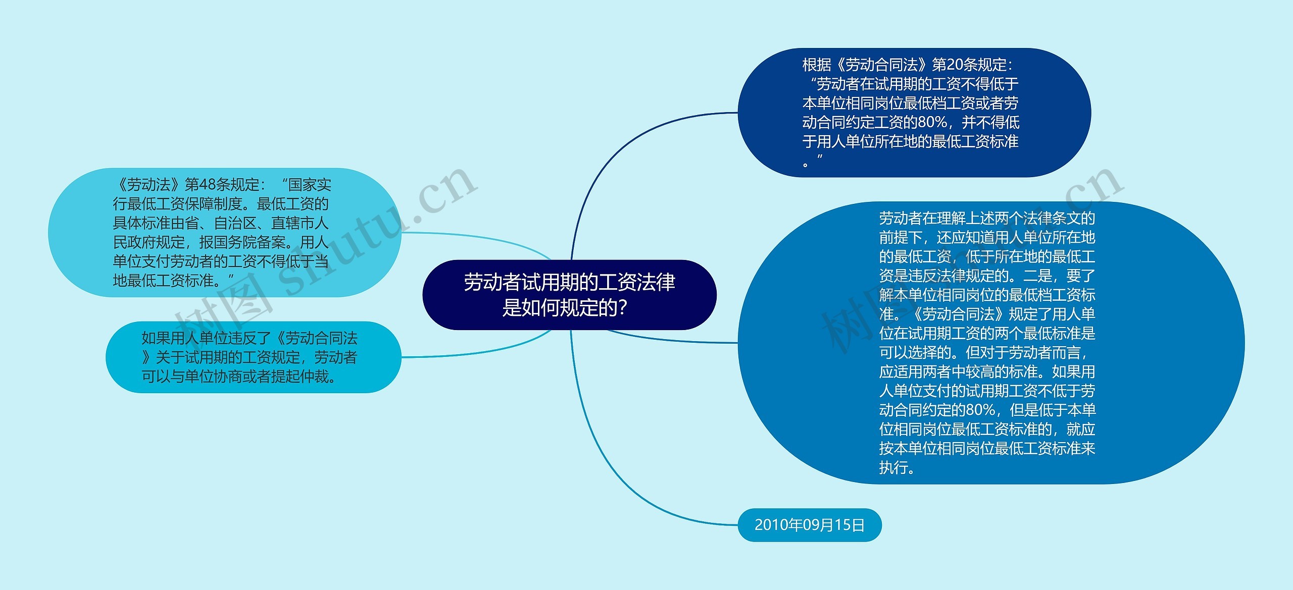 劳动者试用期的工资法律是如何规定的？思维导图